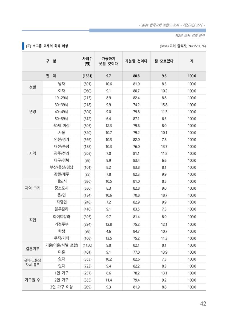 교회트랜드2024(1) 47페이지