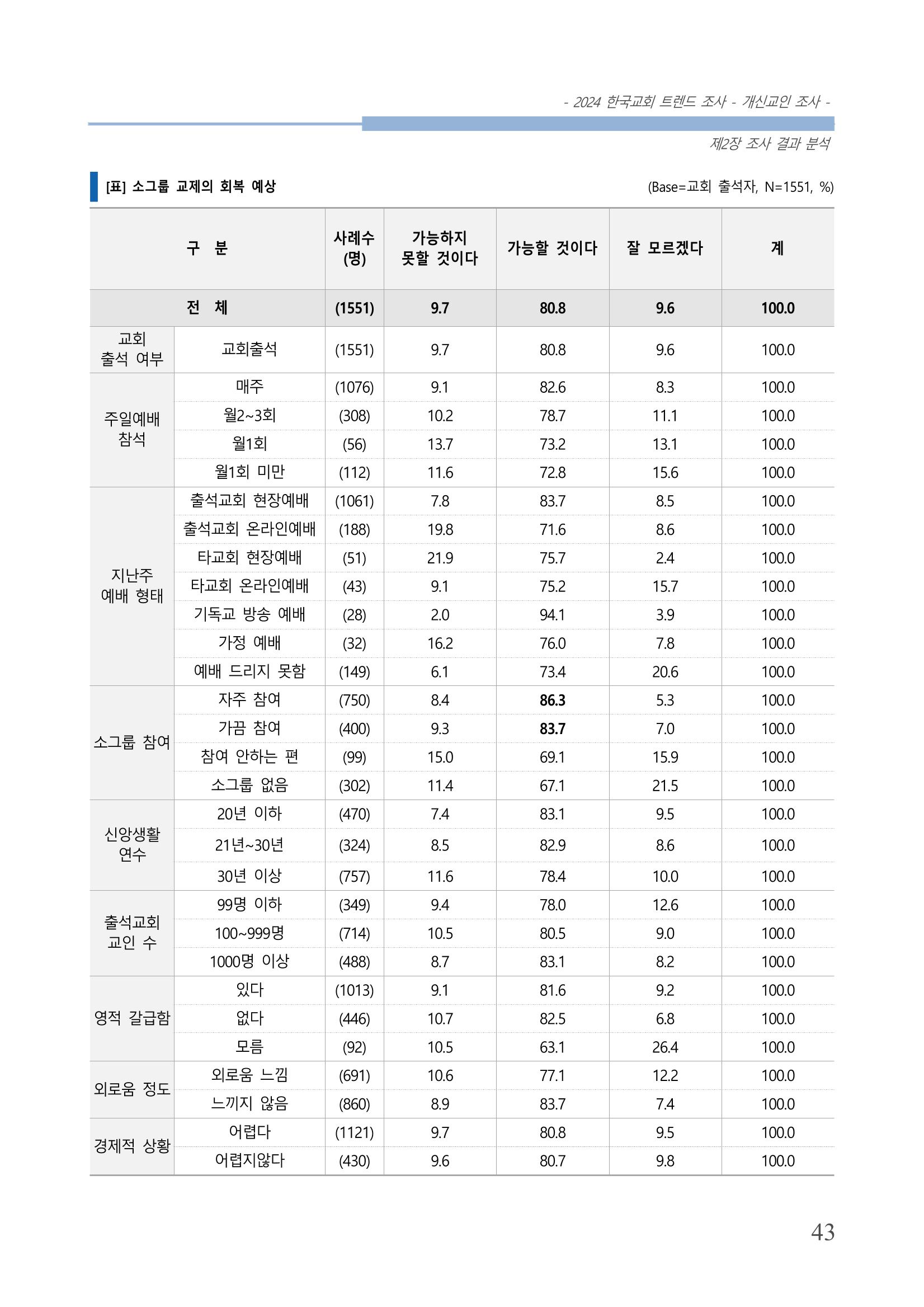교회트랜드2024(1) 48페이지