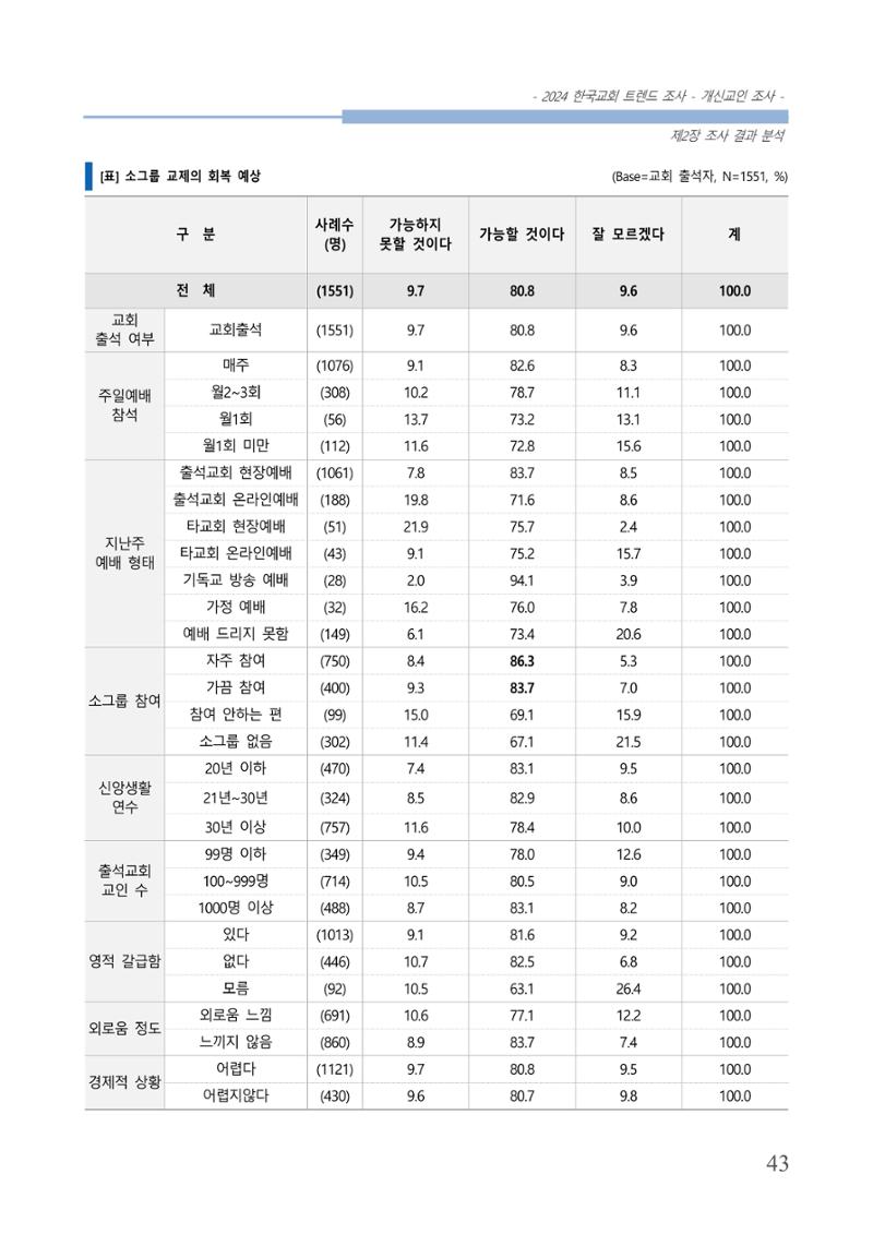 교회트랜드2024(1) 48페이지