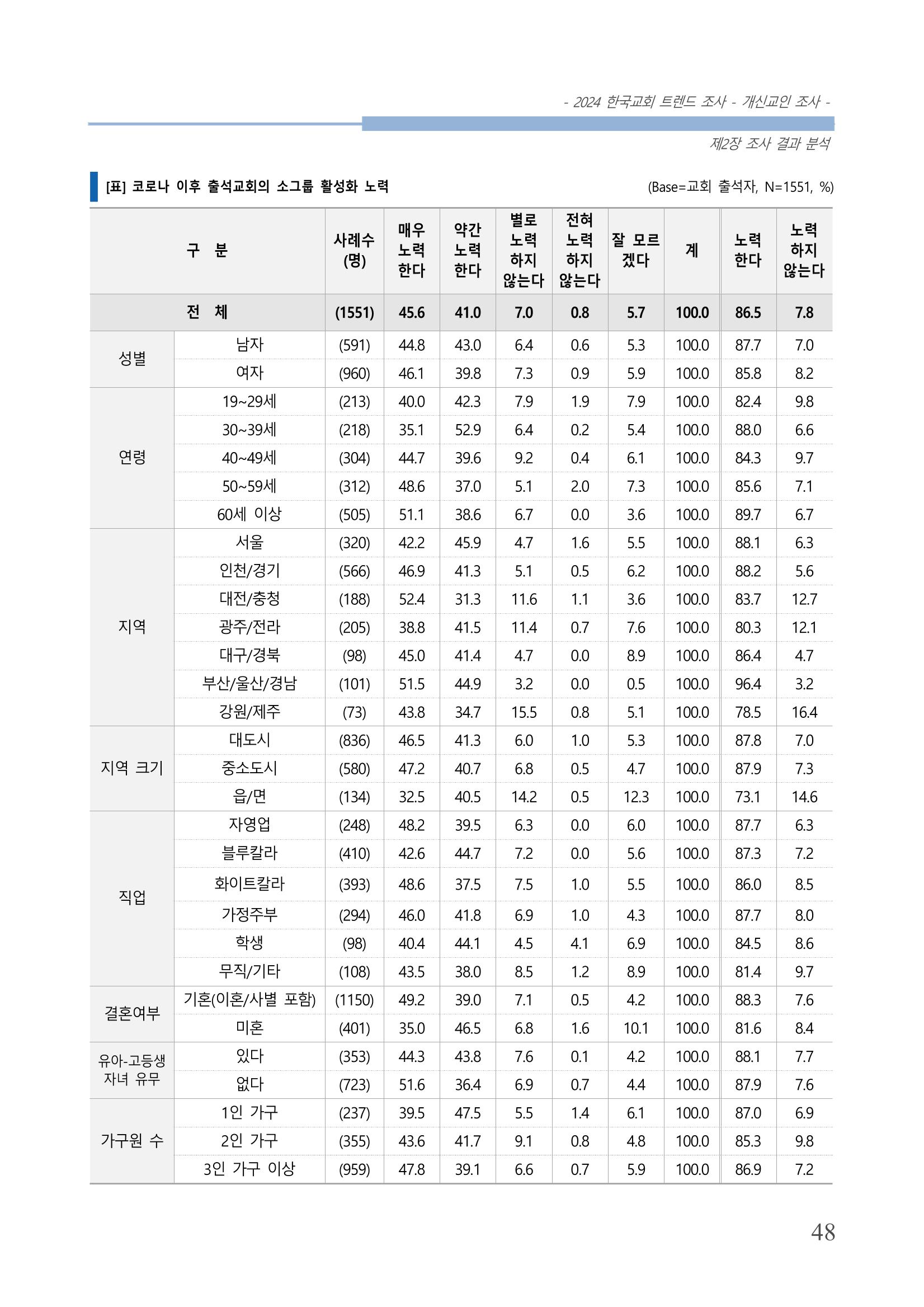 교회트랜드2024(1) 53페이지