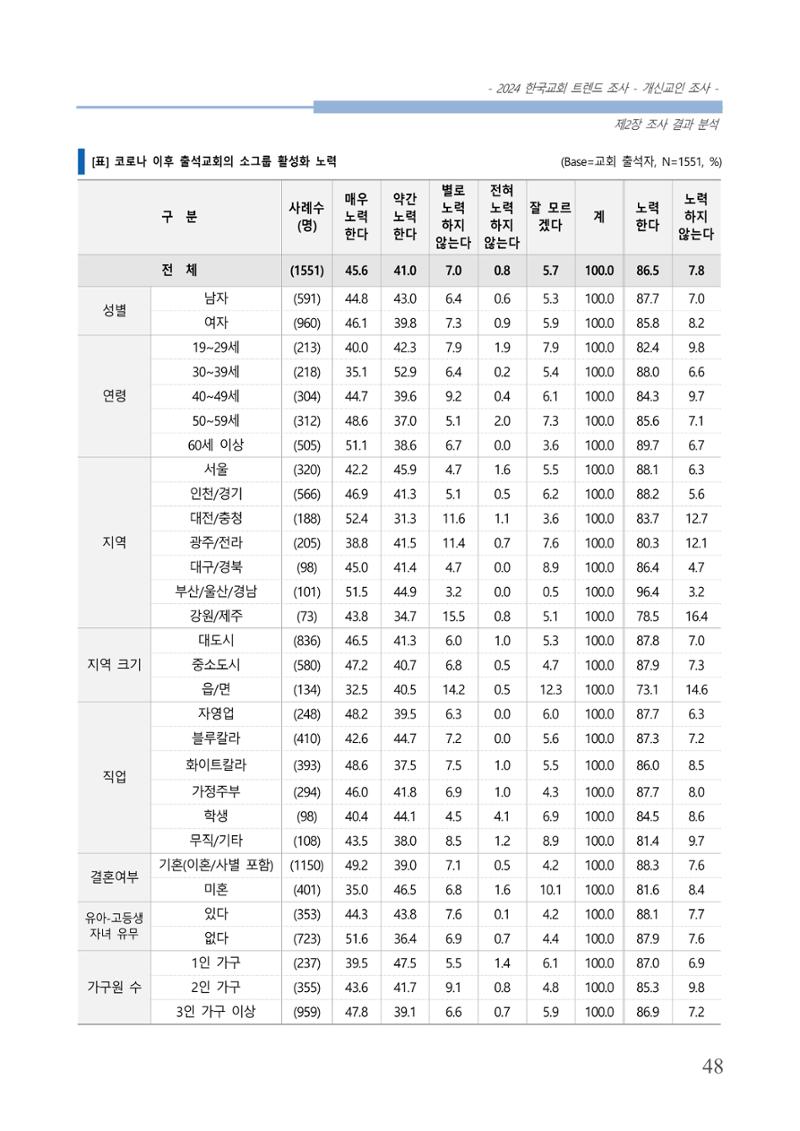 교회트랜드2024(1) 53페이지