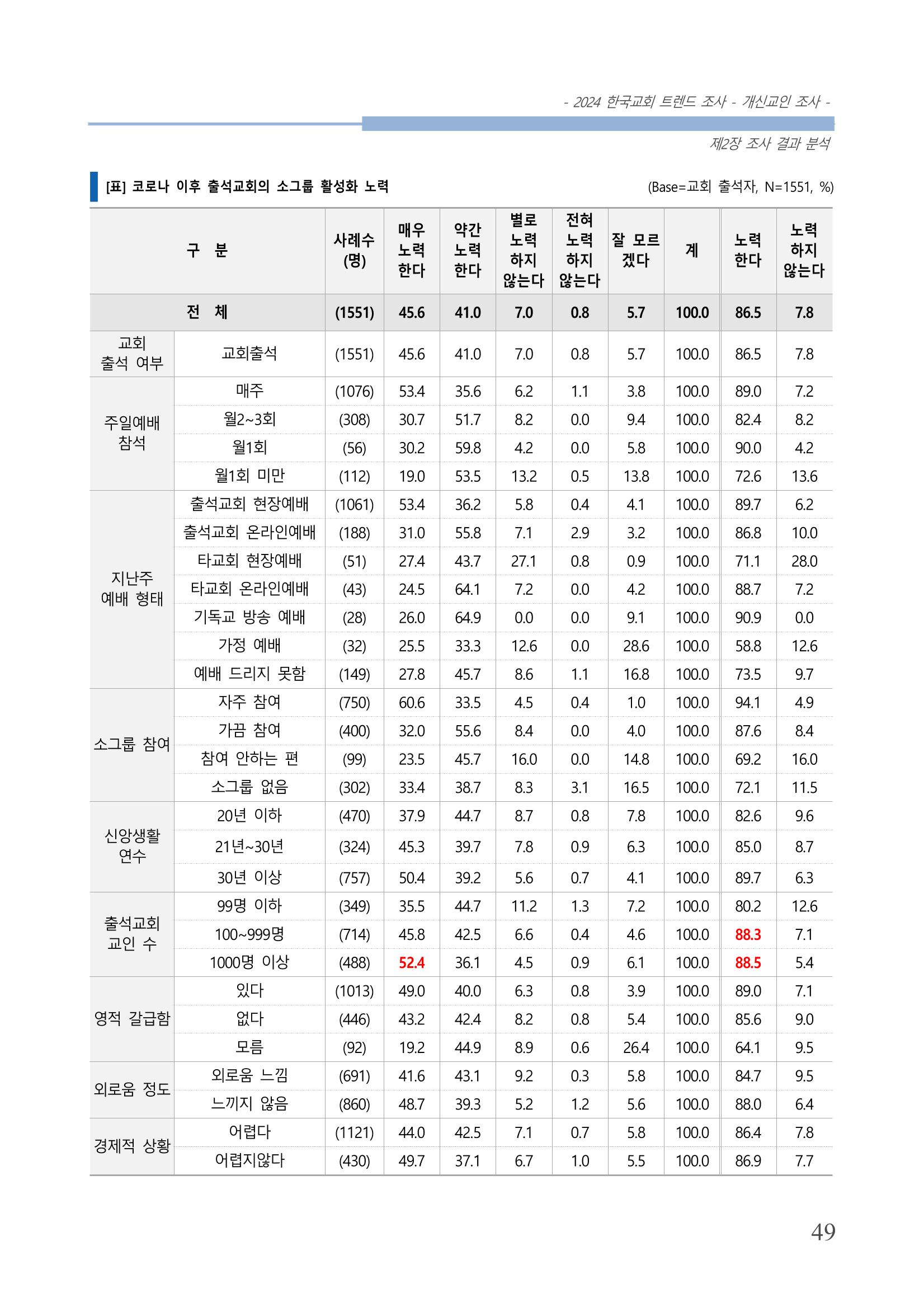 교회트랜드2024(1) 54페이지