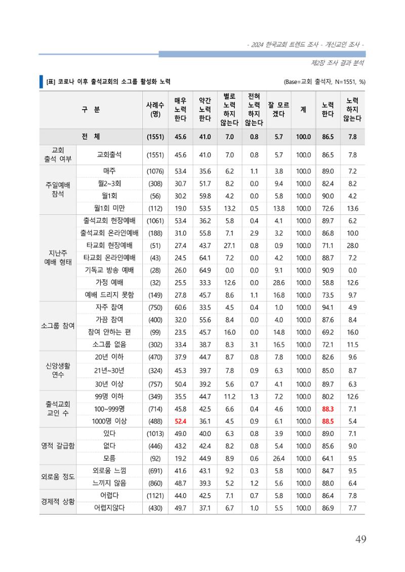 교회트랜드2024(1) 54페이지