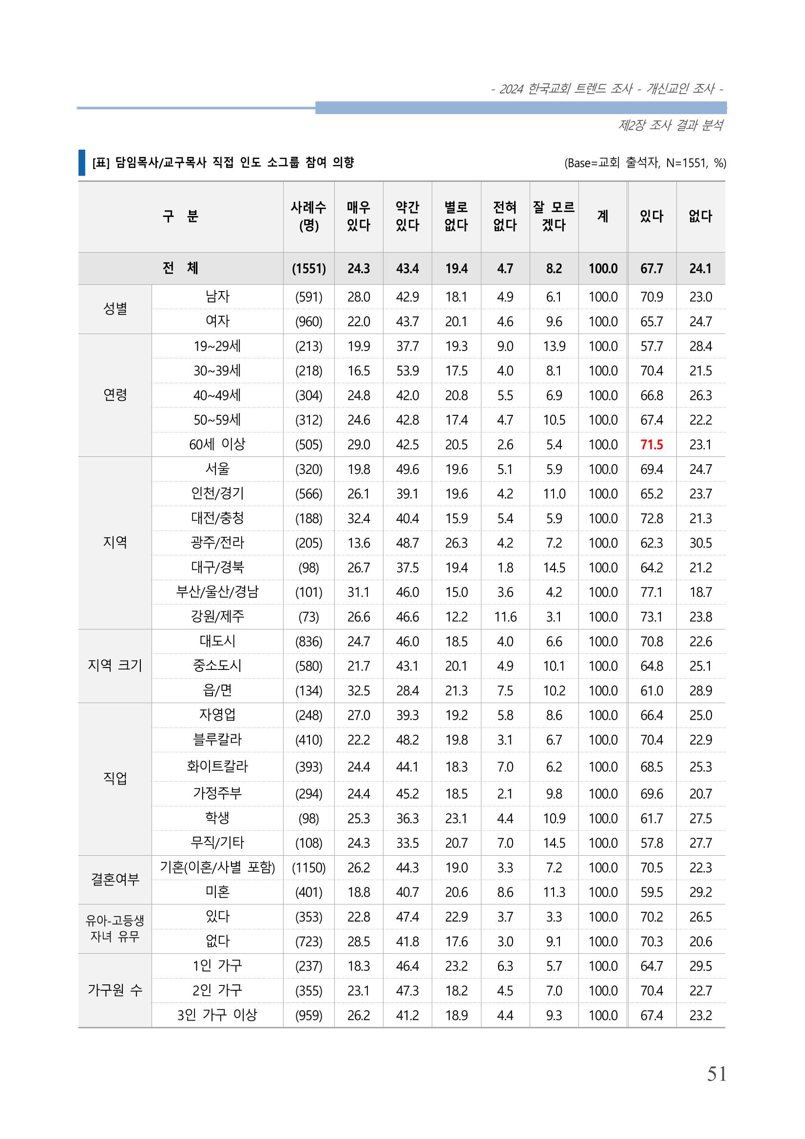 교회트랜드2024(1) 56페이지