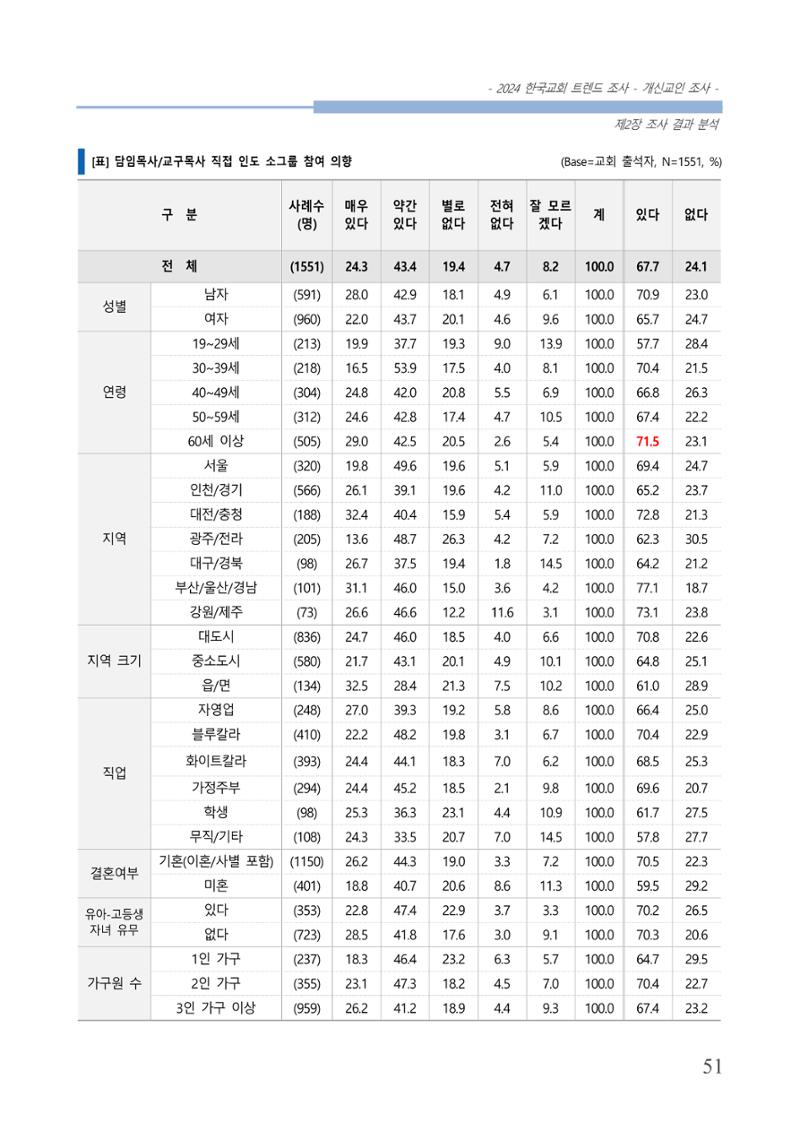 교회트랜드2024(1) 56페이지