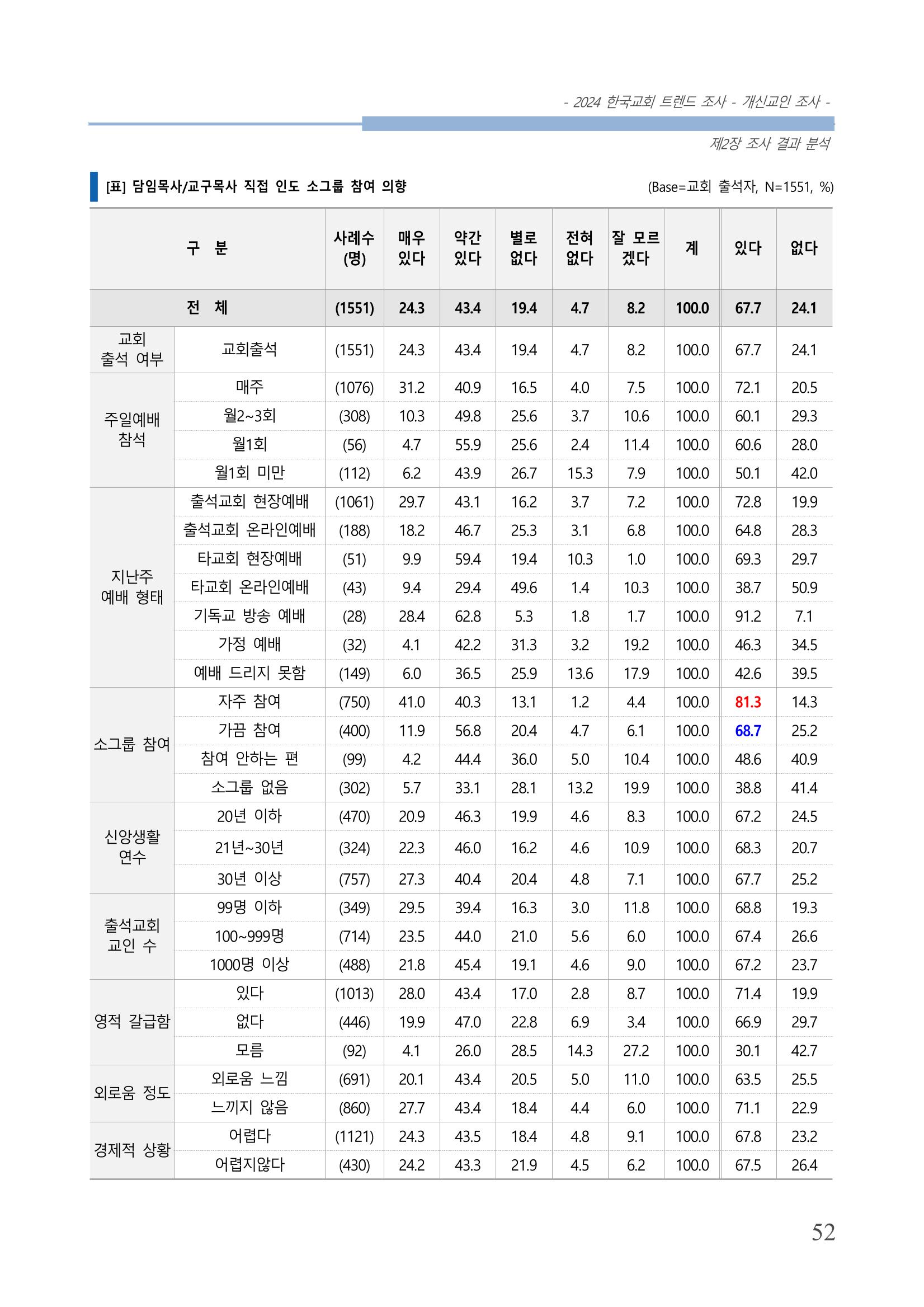 교회트랜드2024(1) 57페이지