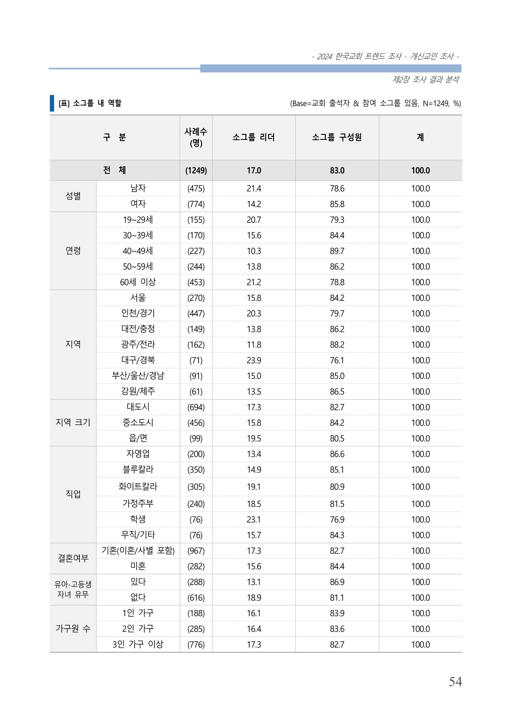 교회트랜드2024(1) 59페이지