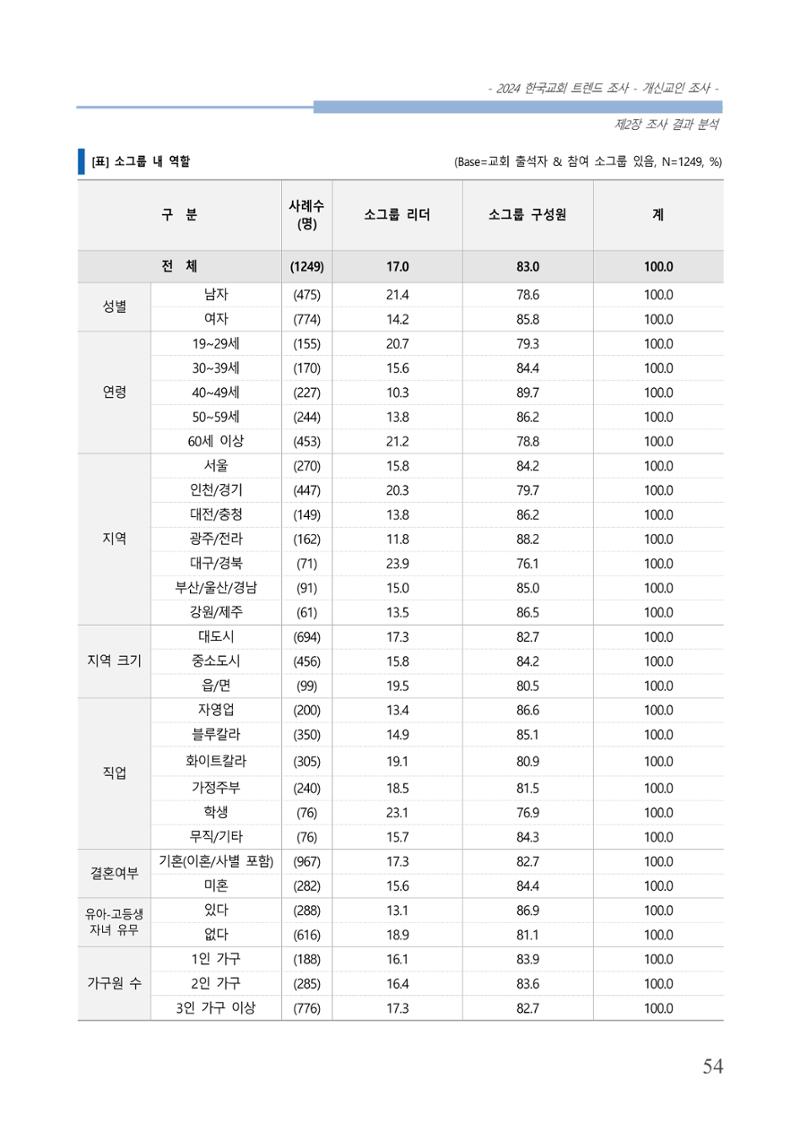 교회트랜드2024(1) 59페이지