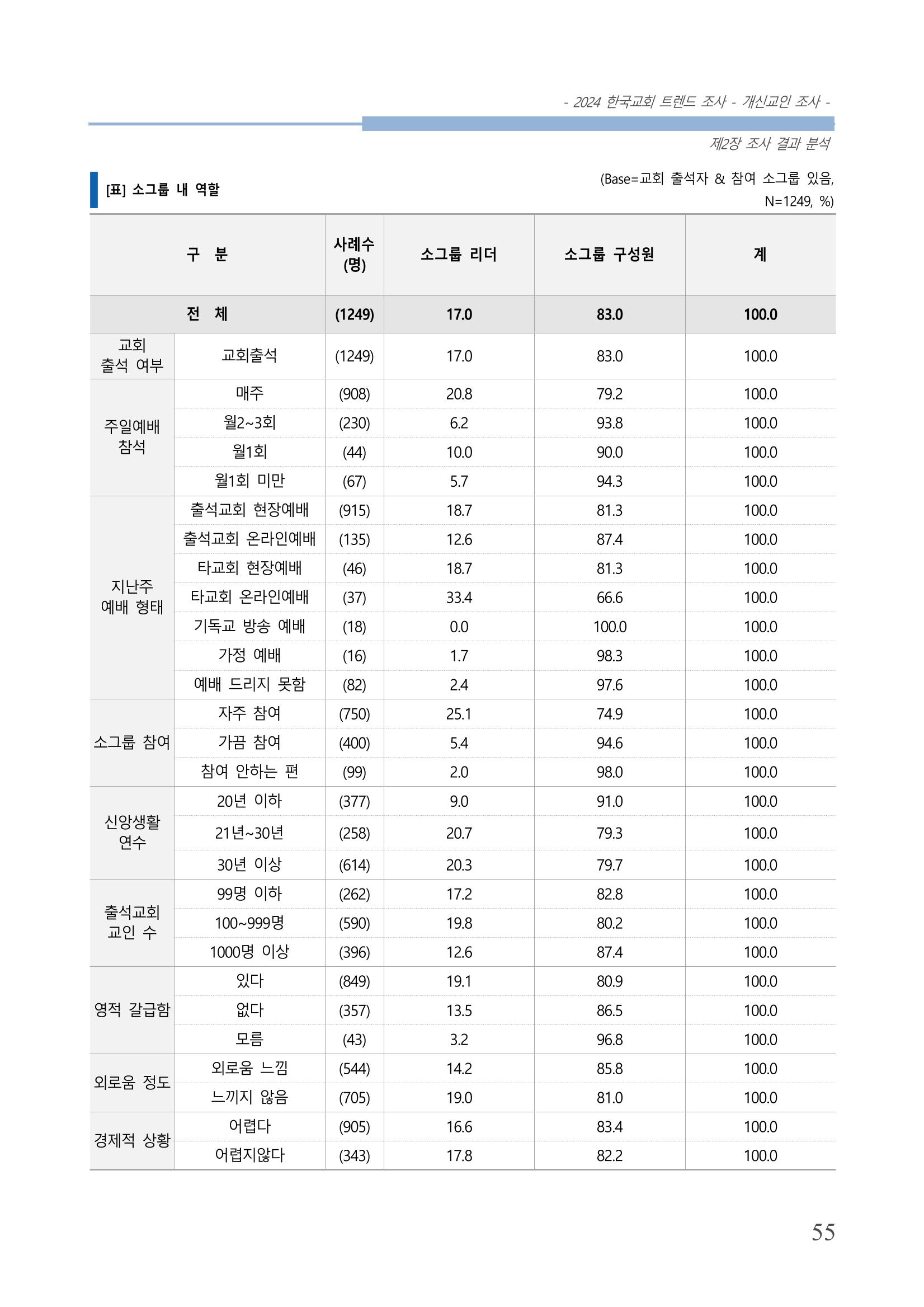 교회트랜드2024(1) 60페이지