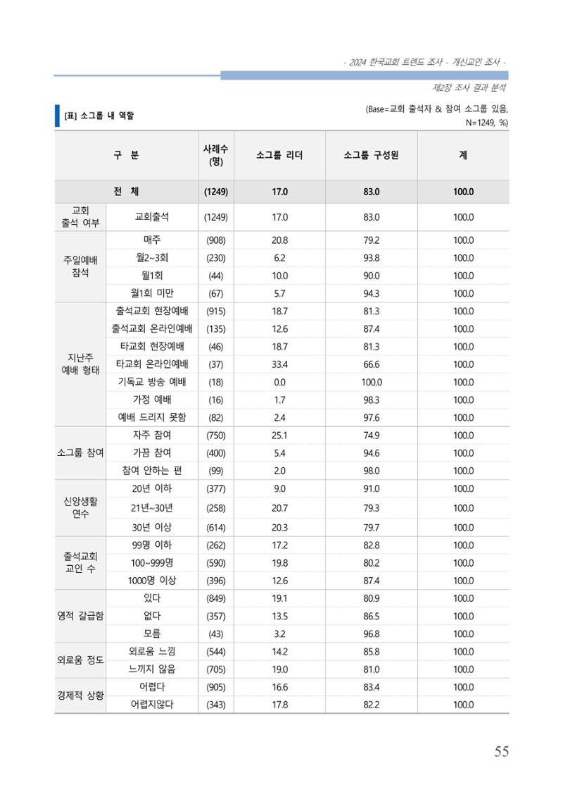 교회트랜드2024(1) 60페이지