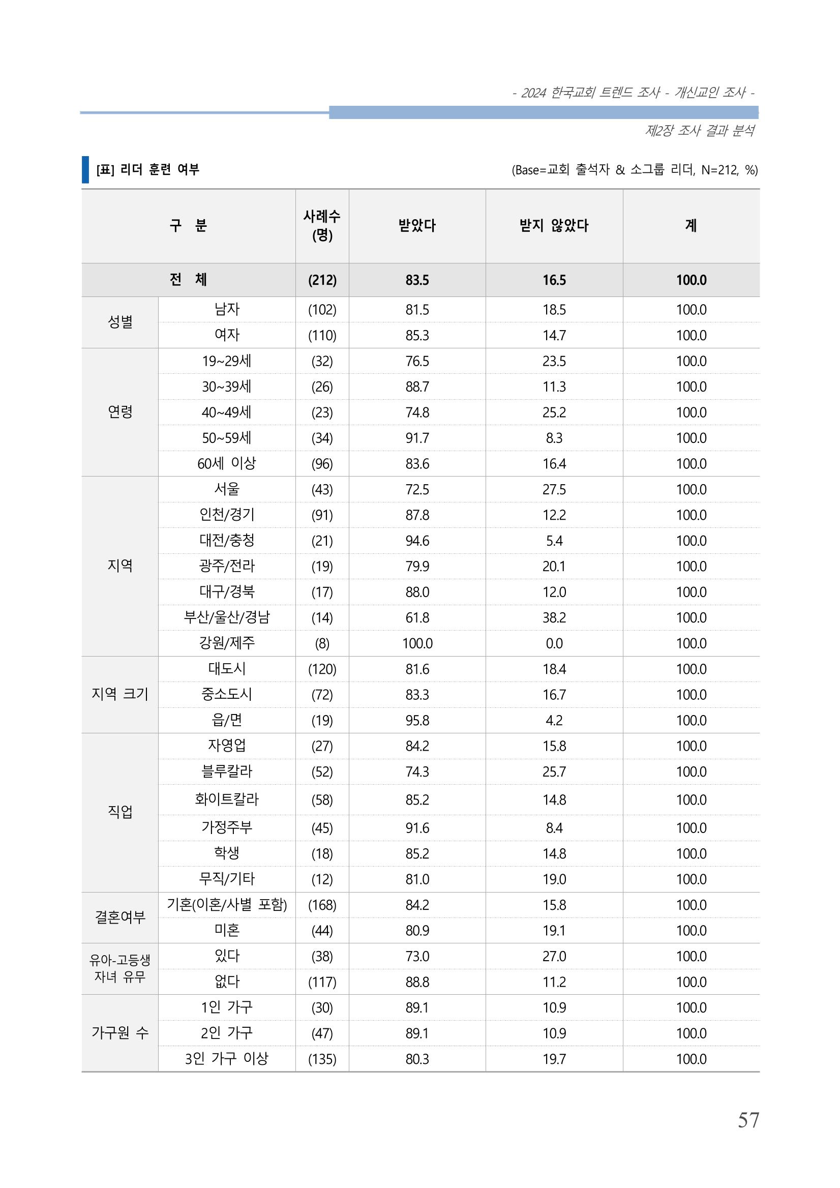 교회트랜드2024(1) 62페이지
