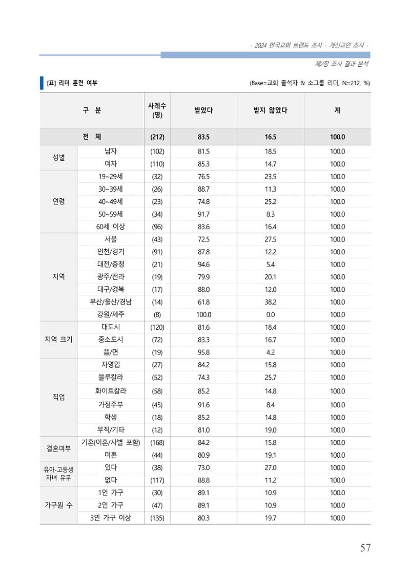 교회트랜드2024(1) 62페이지