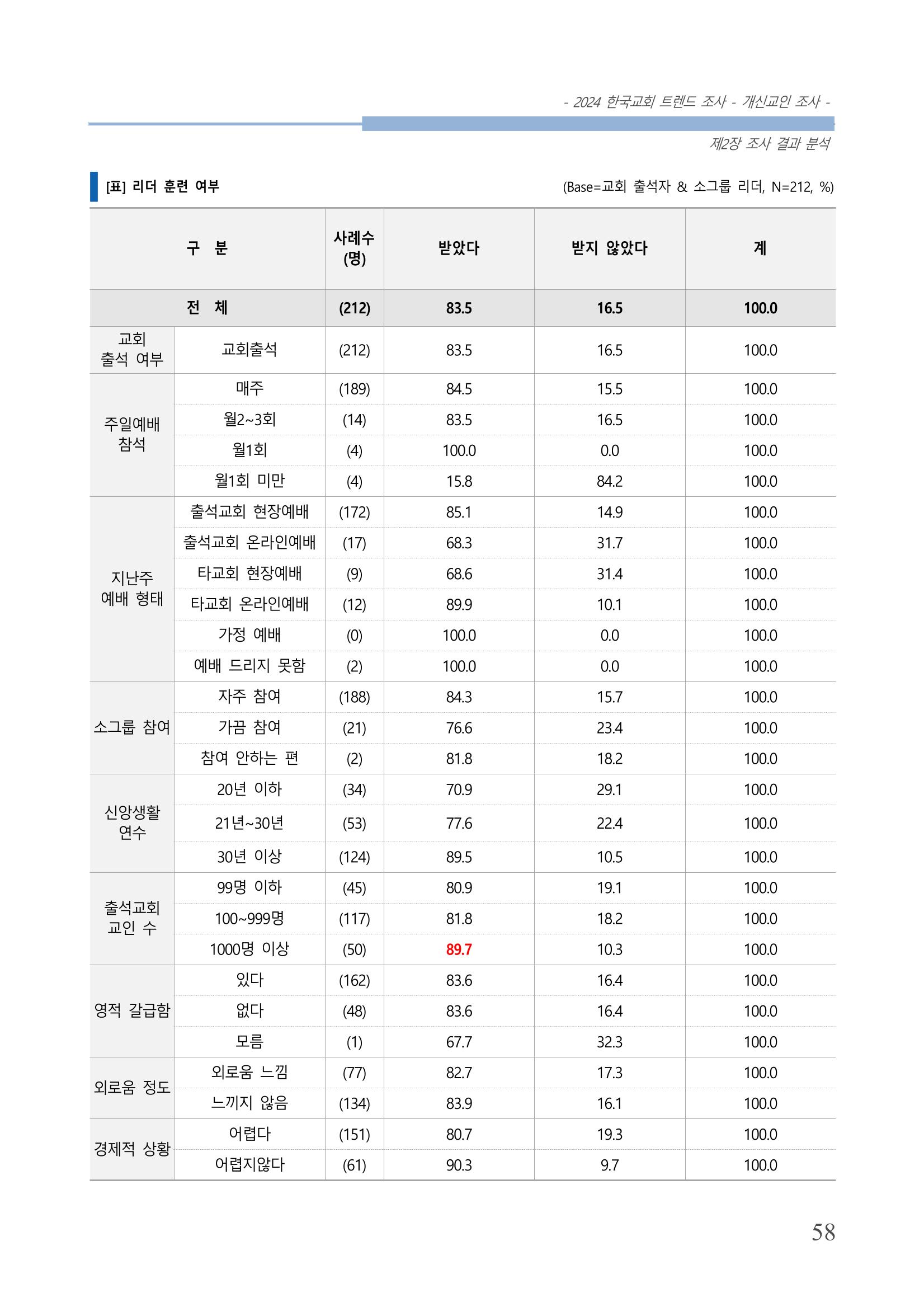 교회트랜드2024(1) 63페이지