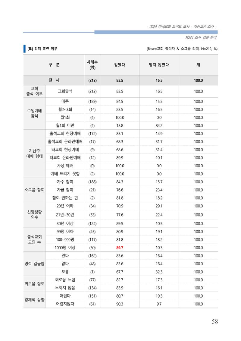 교회트랜드2024(1) 63페이지