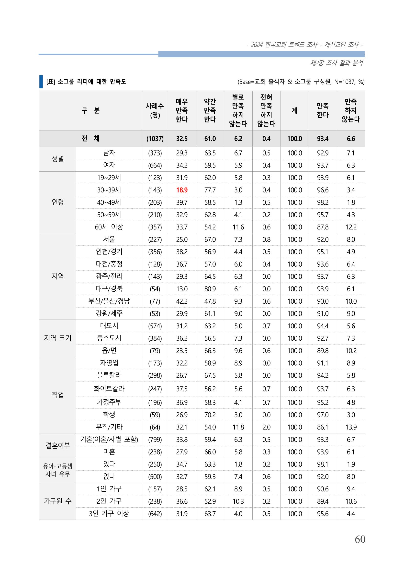 교회트랜드2024(1) 65페이지