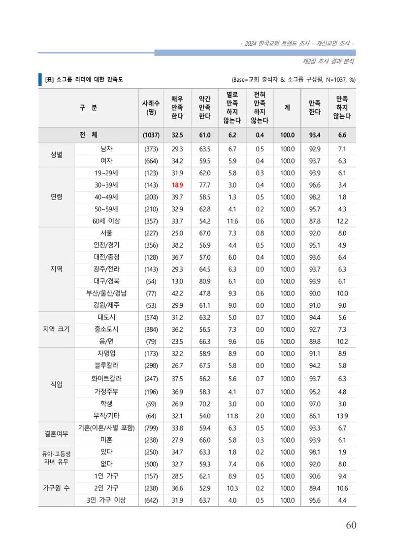 교회트랜드2024(1) 65페이지