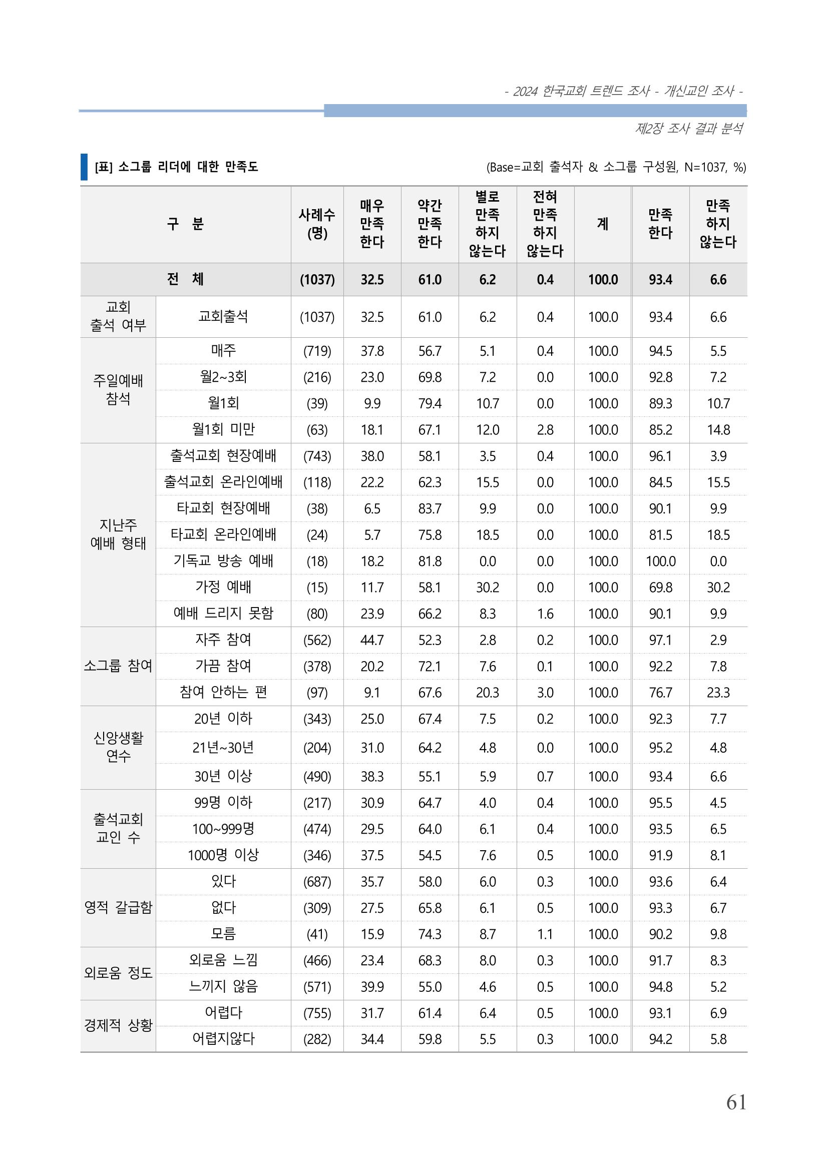 교회트랜드2024(1) 66페이지