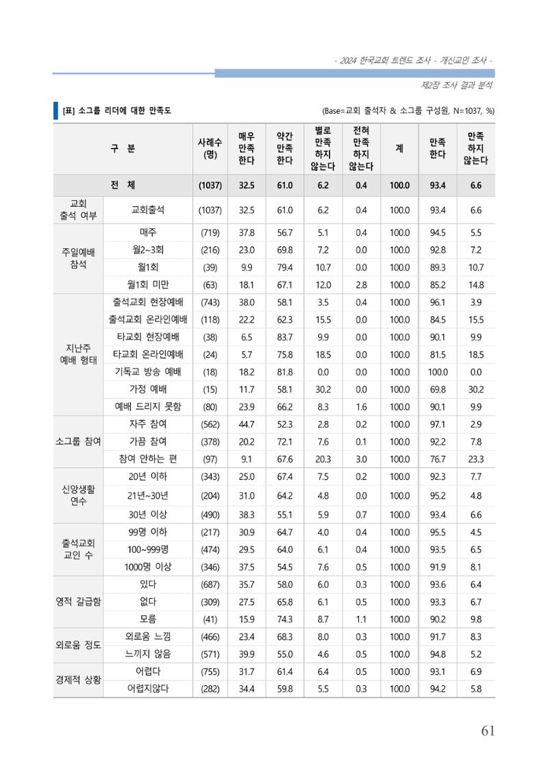 교회트랜드2024(1) 66페이지