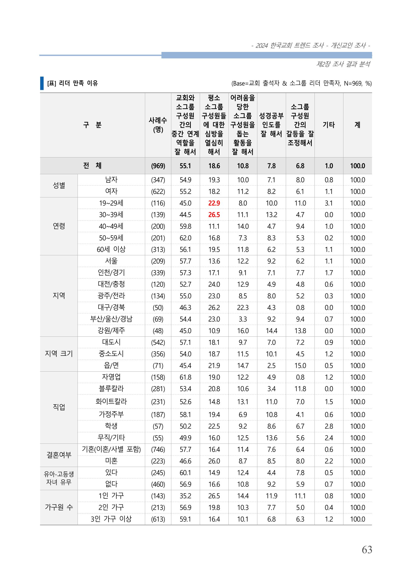 교회트랜드2024(1) 68페이지