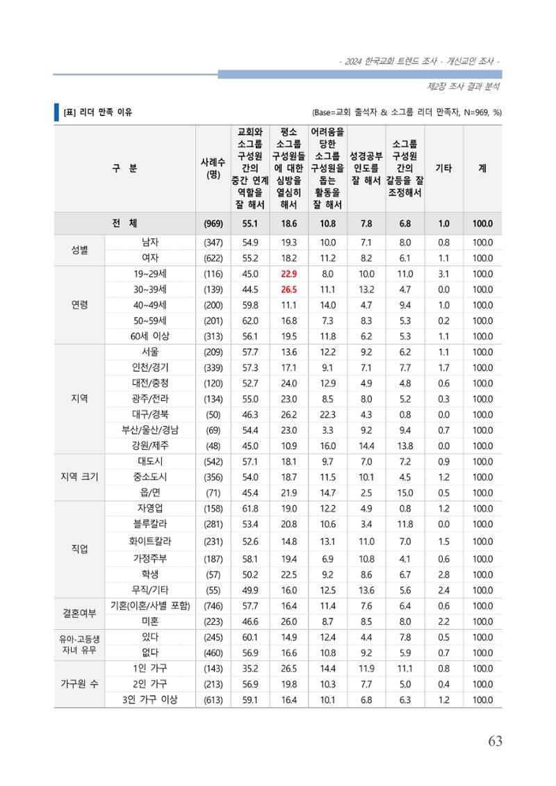 교회트랜드2024(1) 68페이지