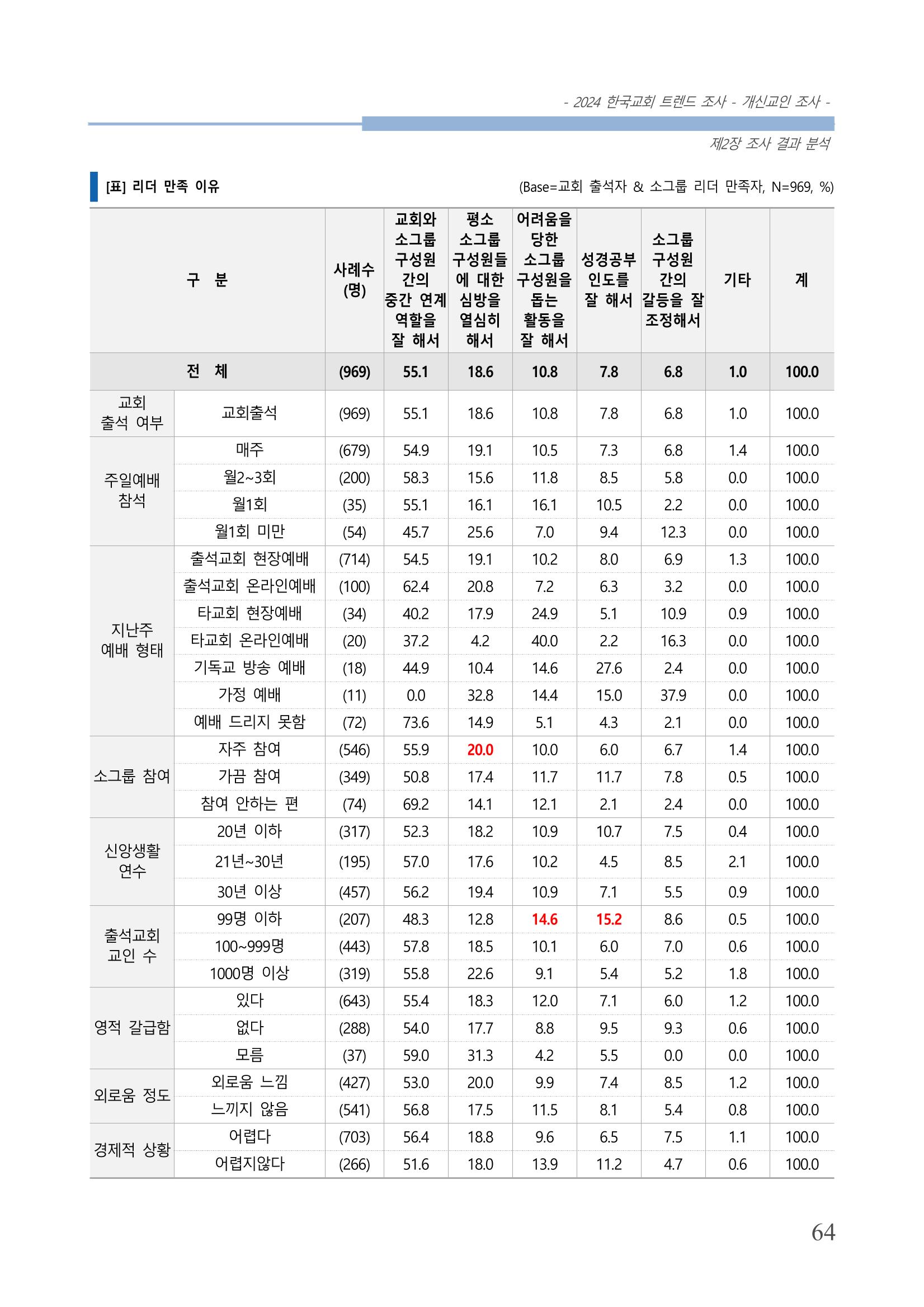 교회트랜드2024(1) 69페이지