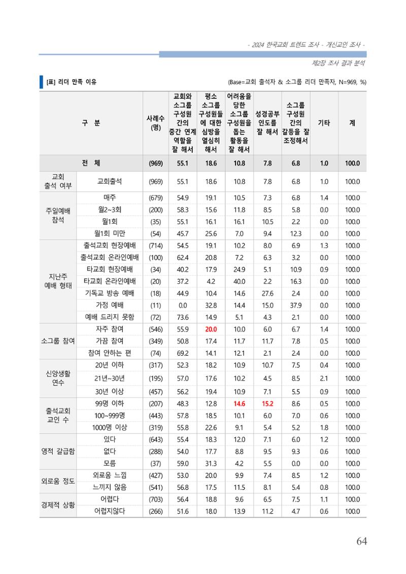 교회트랜드2024(1) 69페이지
