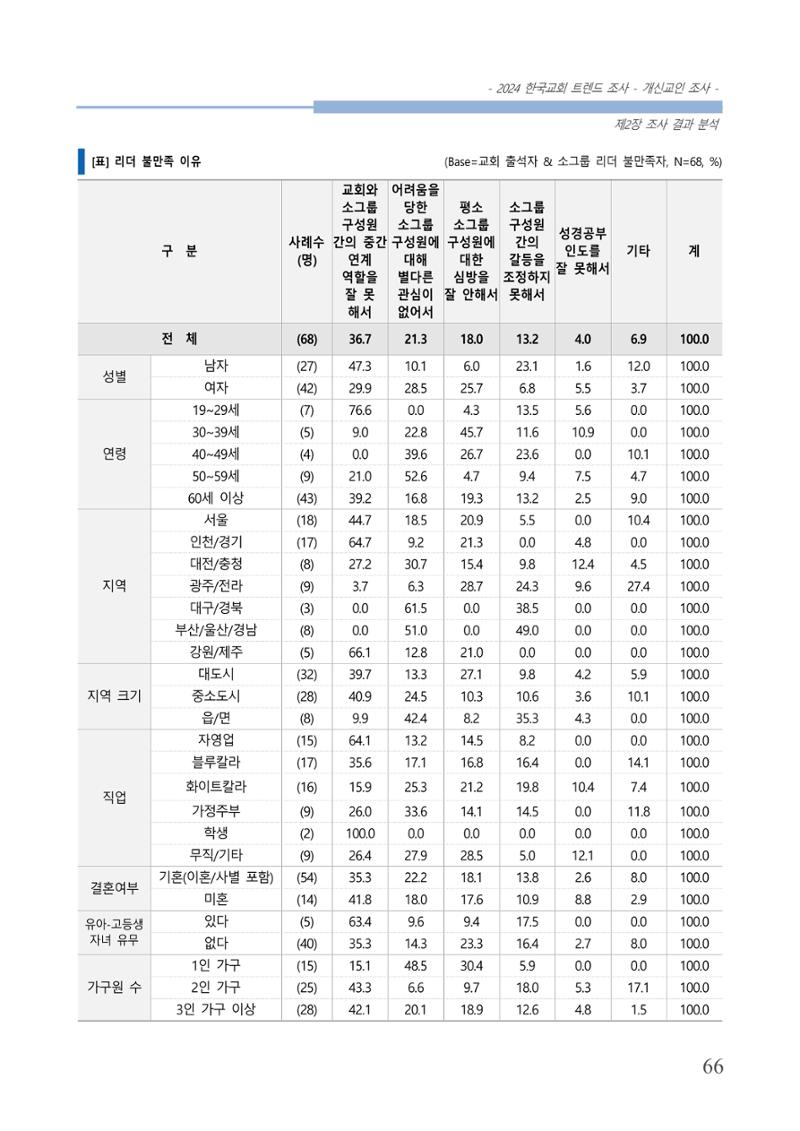 교회트랜드2024(1) 71페이지