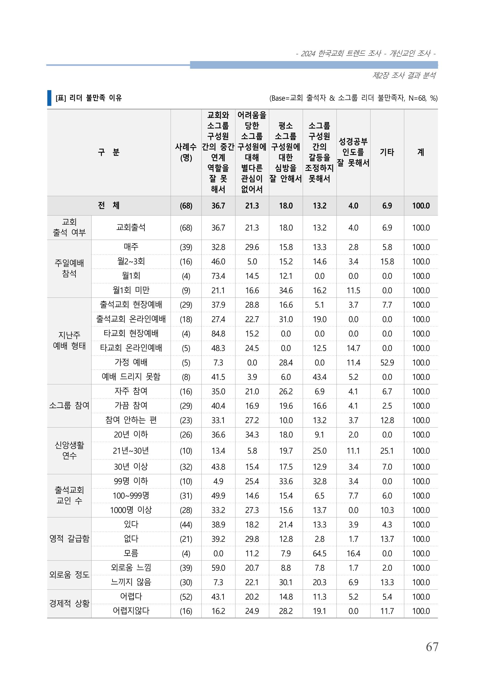 교회트랜드2024(1) 72페이지