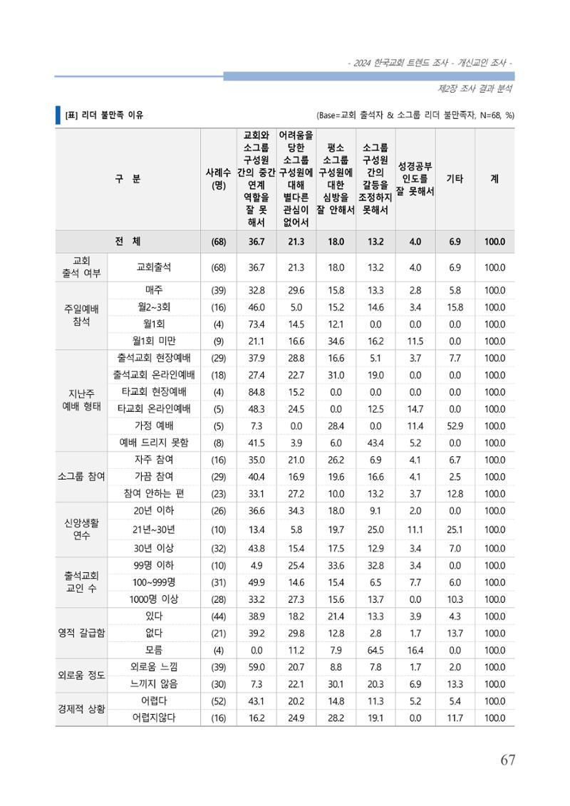 교회트랜드2024(1) 72페이지