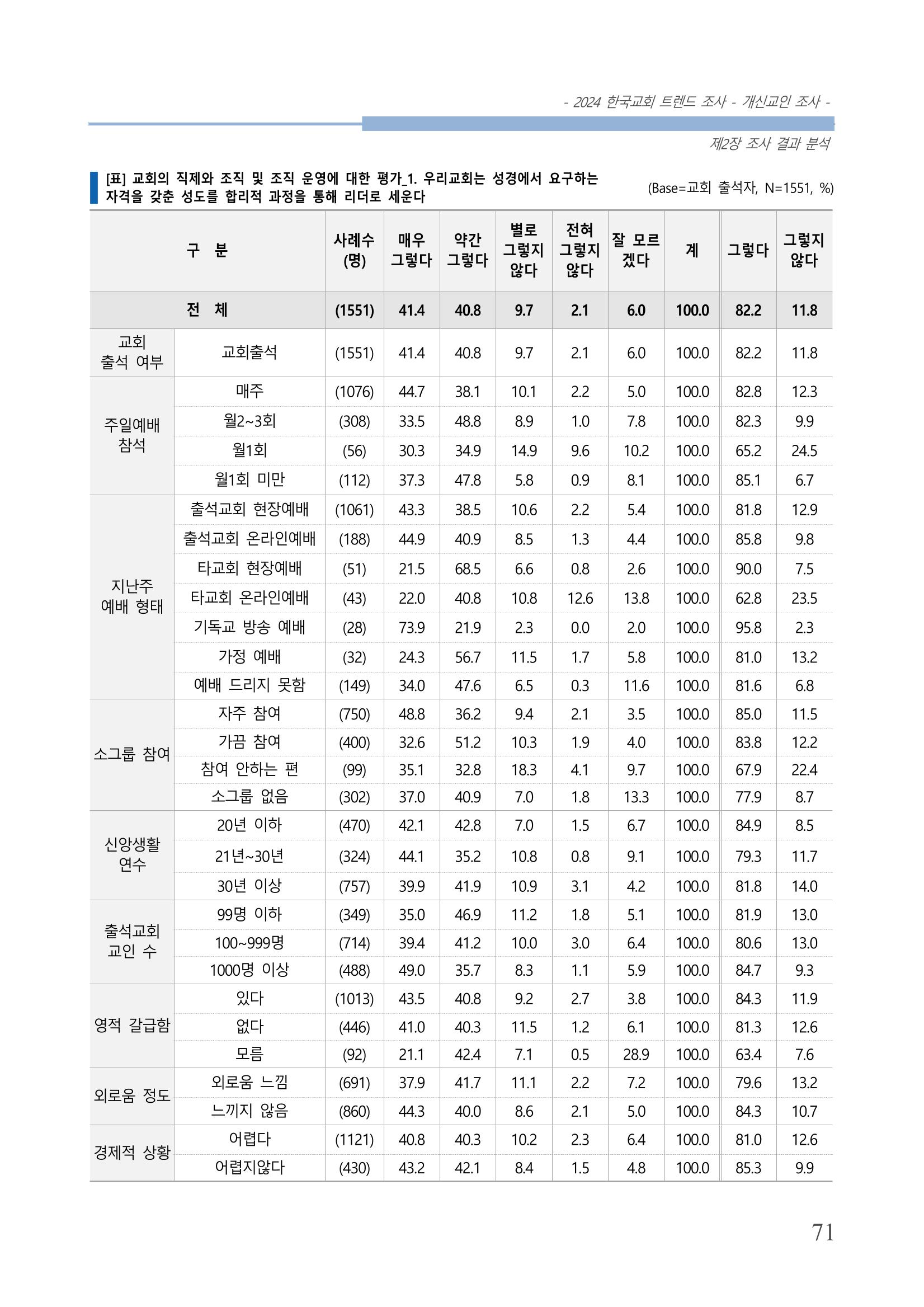 교회트랜드2024(1) 76페이지