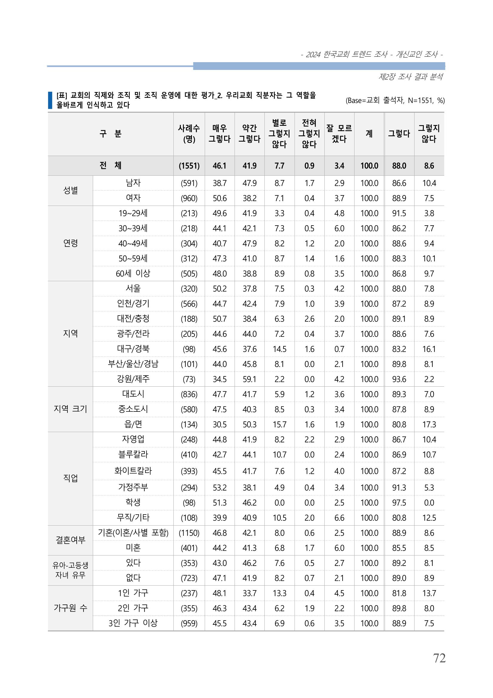교회트랜드2024(1) 77페이지