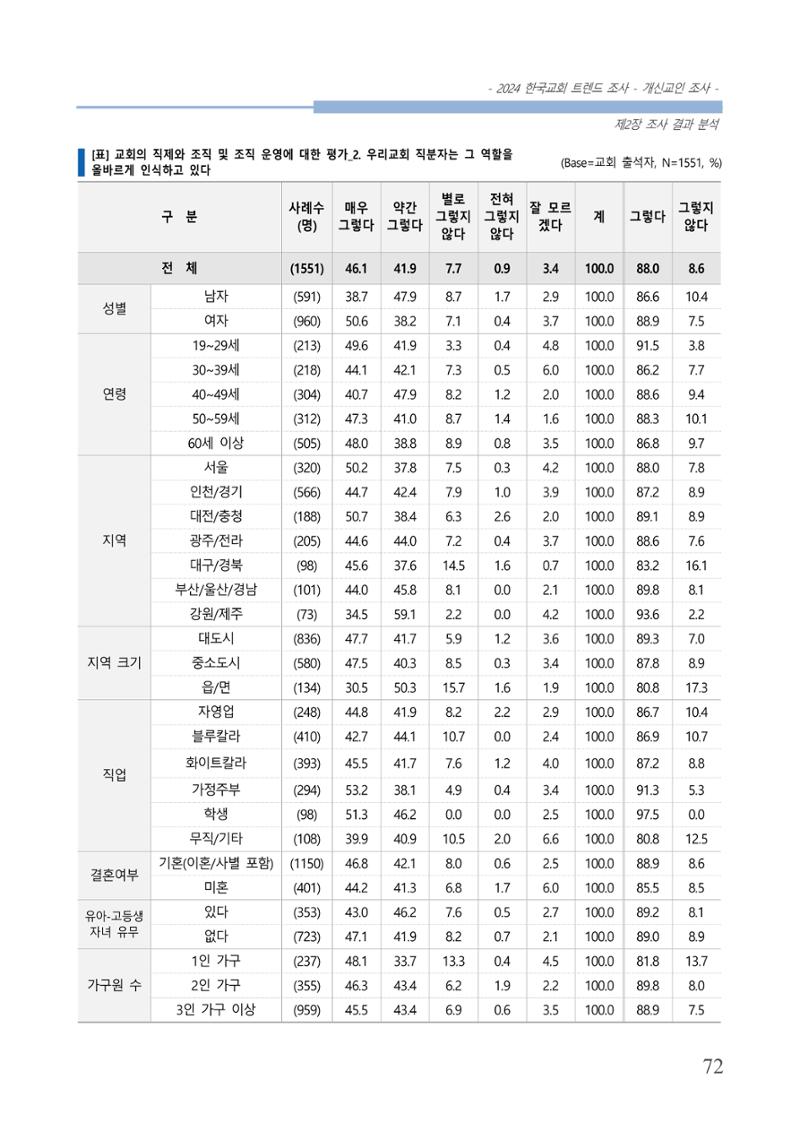 교회트랜드2024(1) 77페이지
