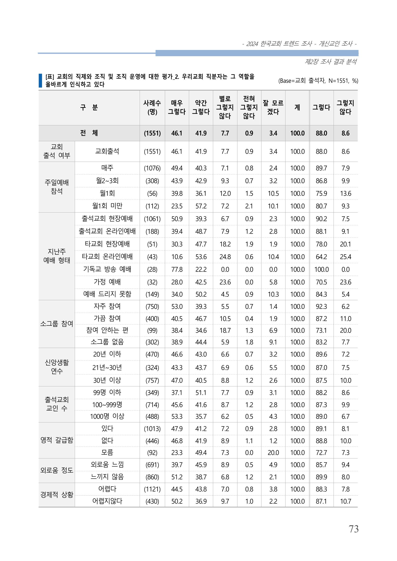 교회트랜드2024(1) 78페이지