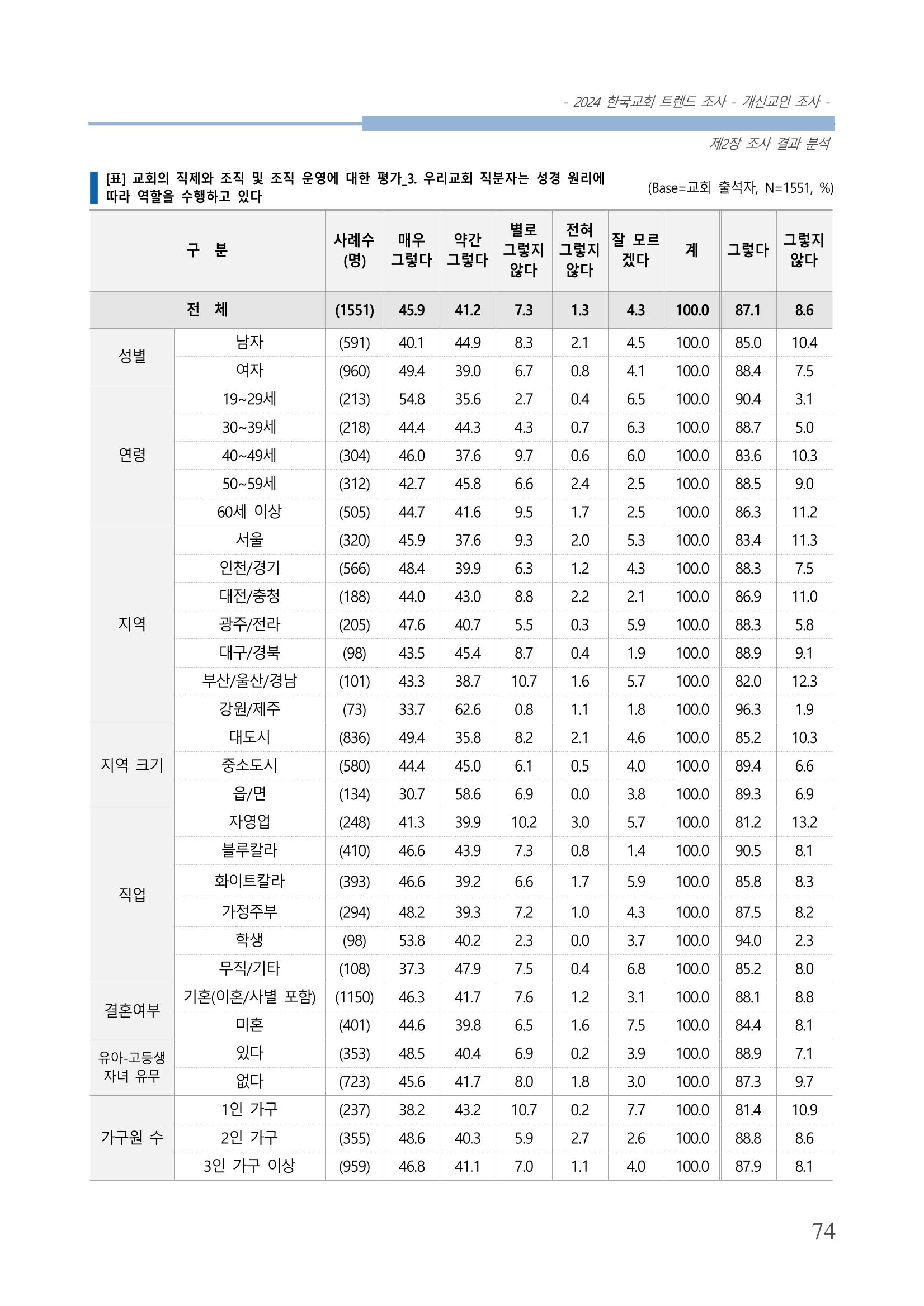 교회트랜드2024(1) 79페이지