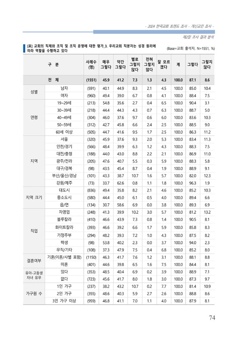 교회트랜드2024(1) 79페이지
