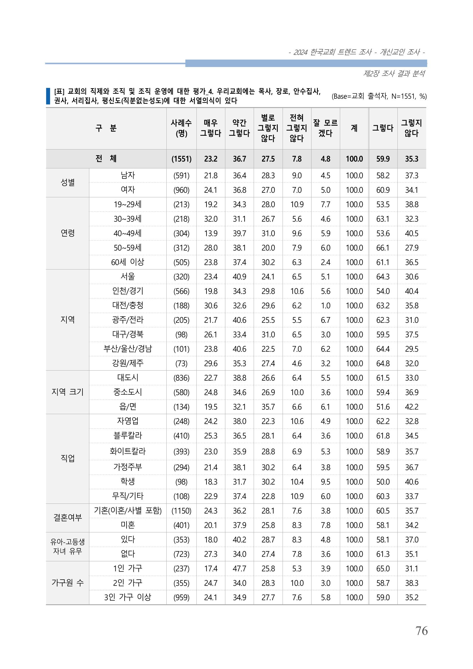 교회트랜드2024(1) 81페이지
