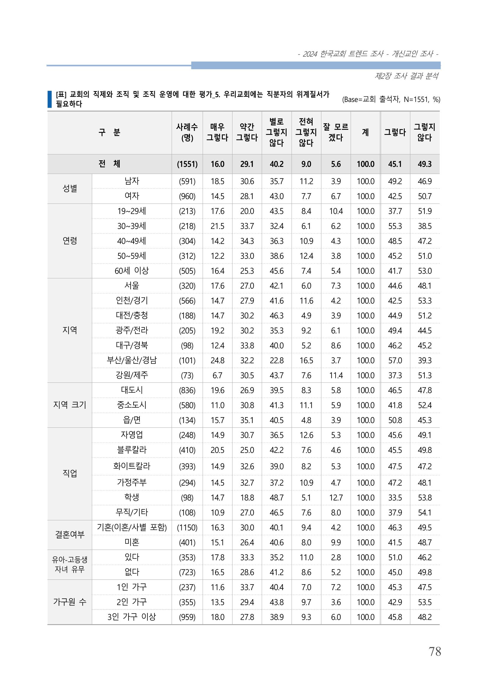 교회트랜드2024(1) 83페이지