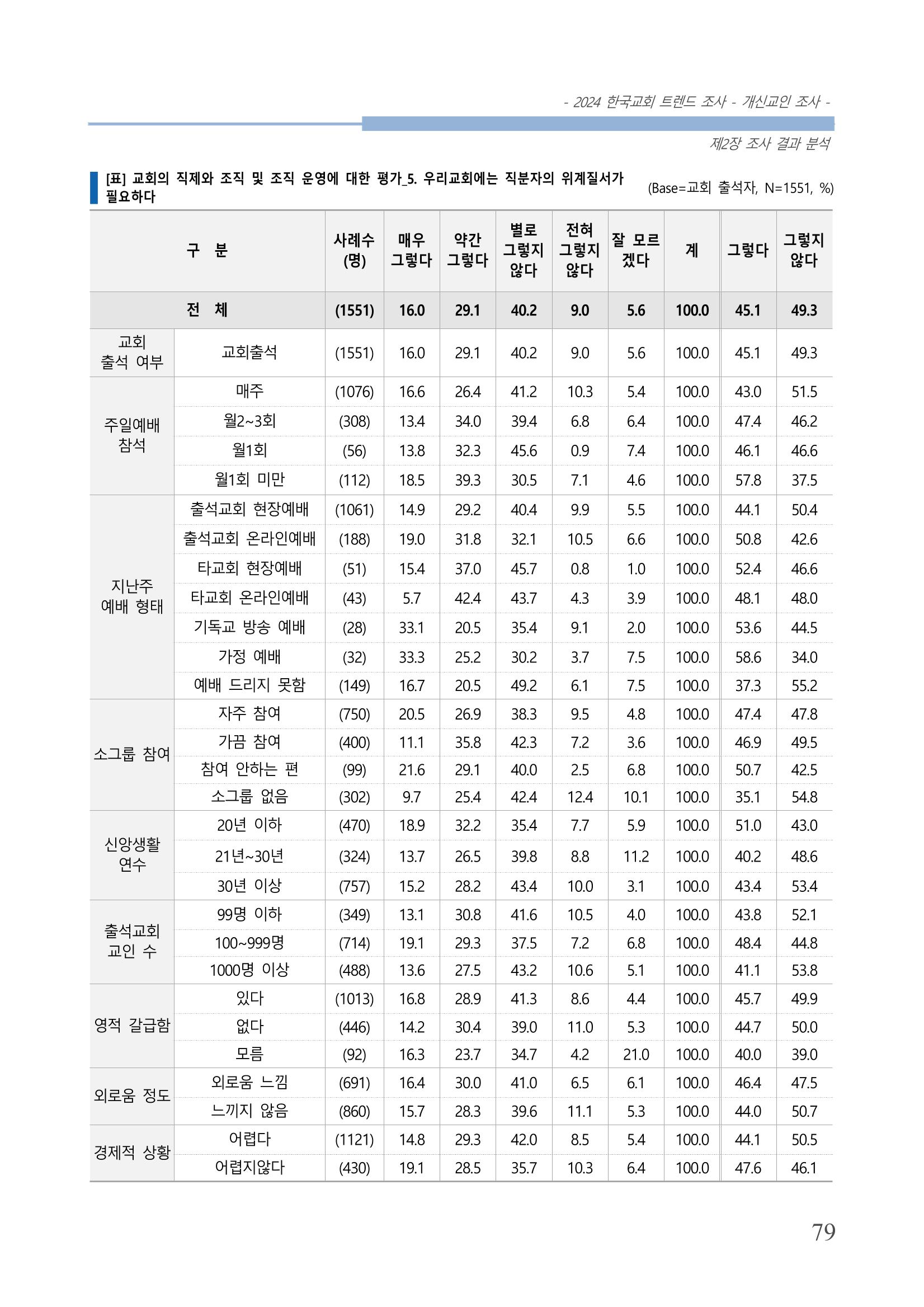 교회트랜드2024(1) 84페이지