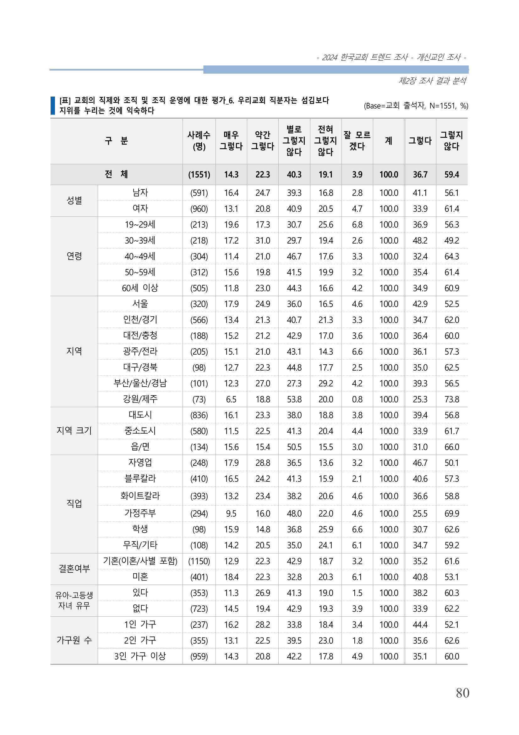 교회트랜드2024(1) 85페이지