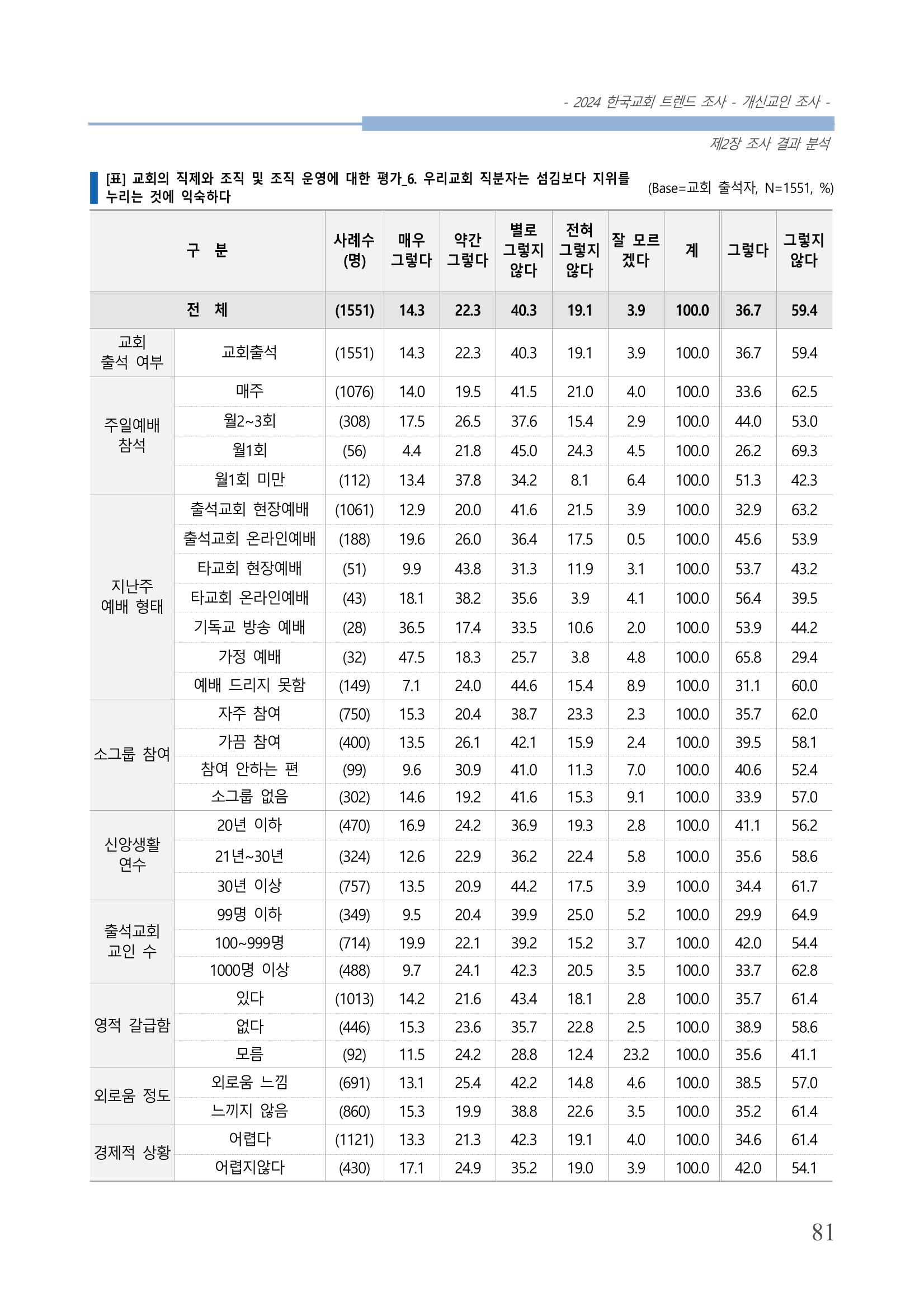 교회트랜드2024(1) 86페이지