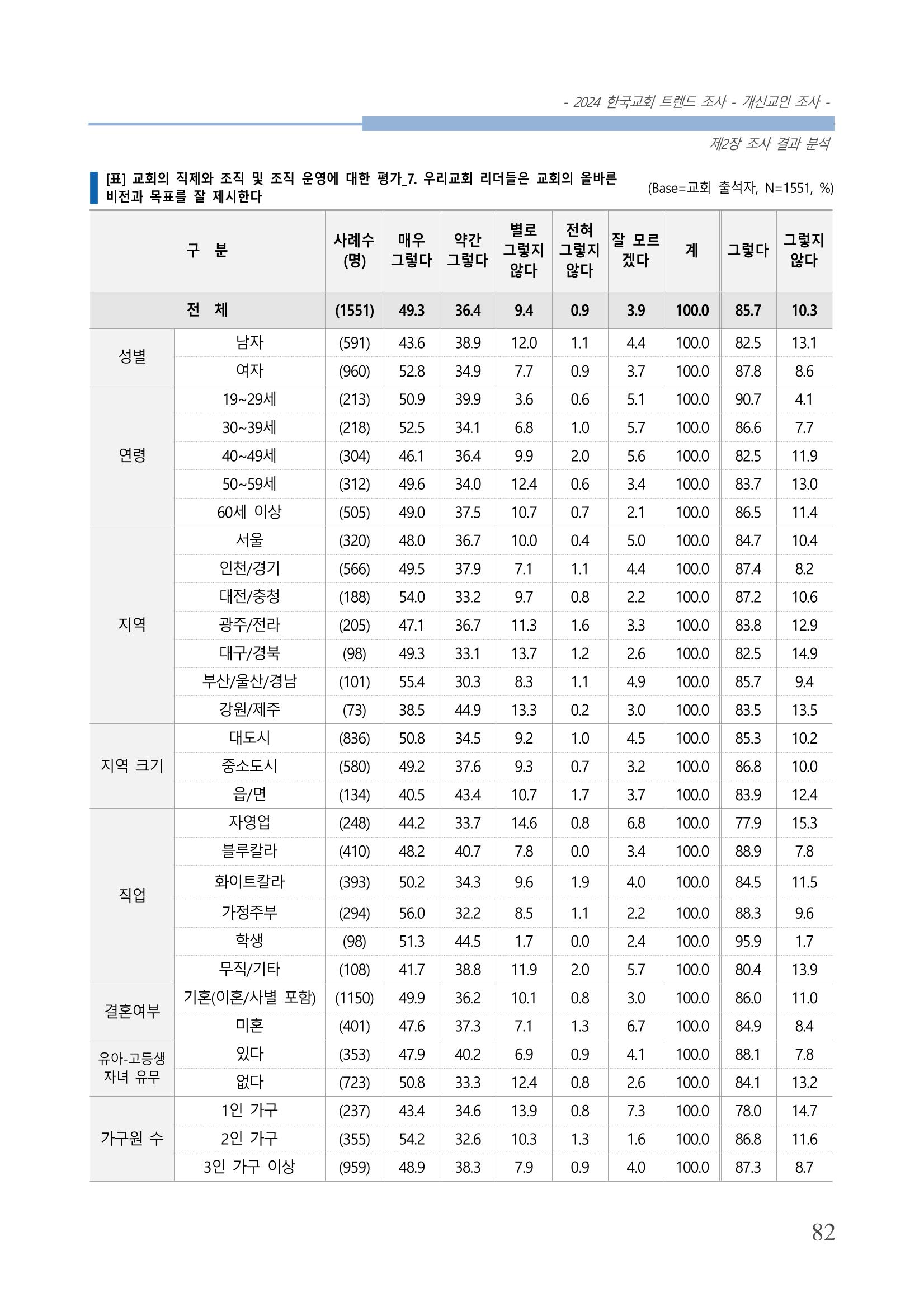 교회트랜드2024(1) 87페이지