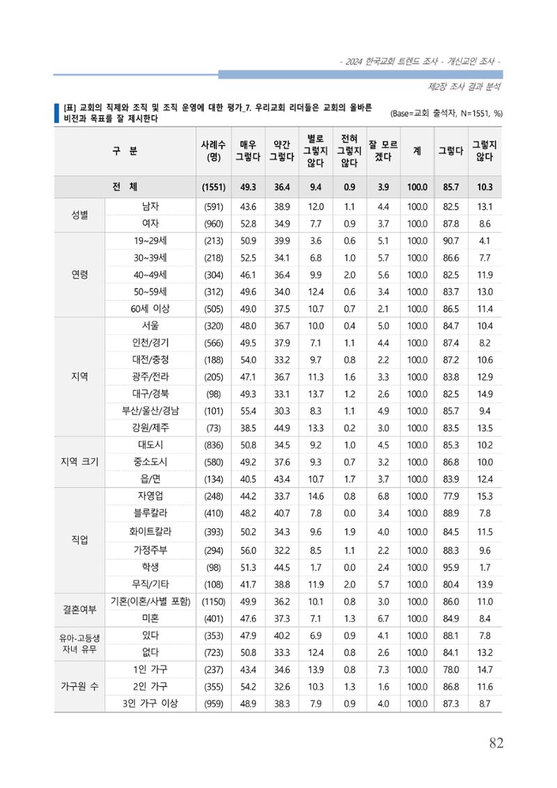 교회트랜드2024(1) 87페이지