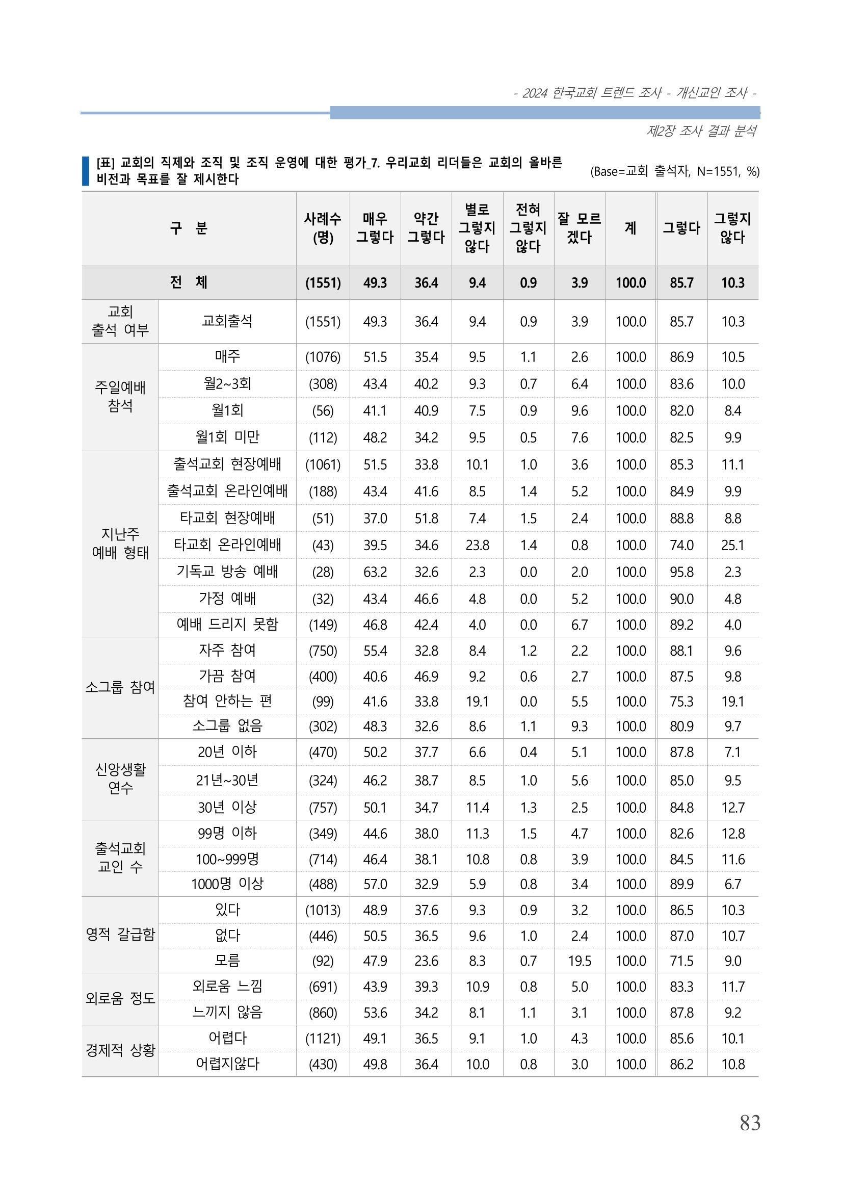 교회트랜드2024(1) 88페이지