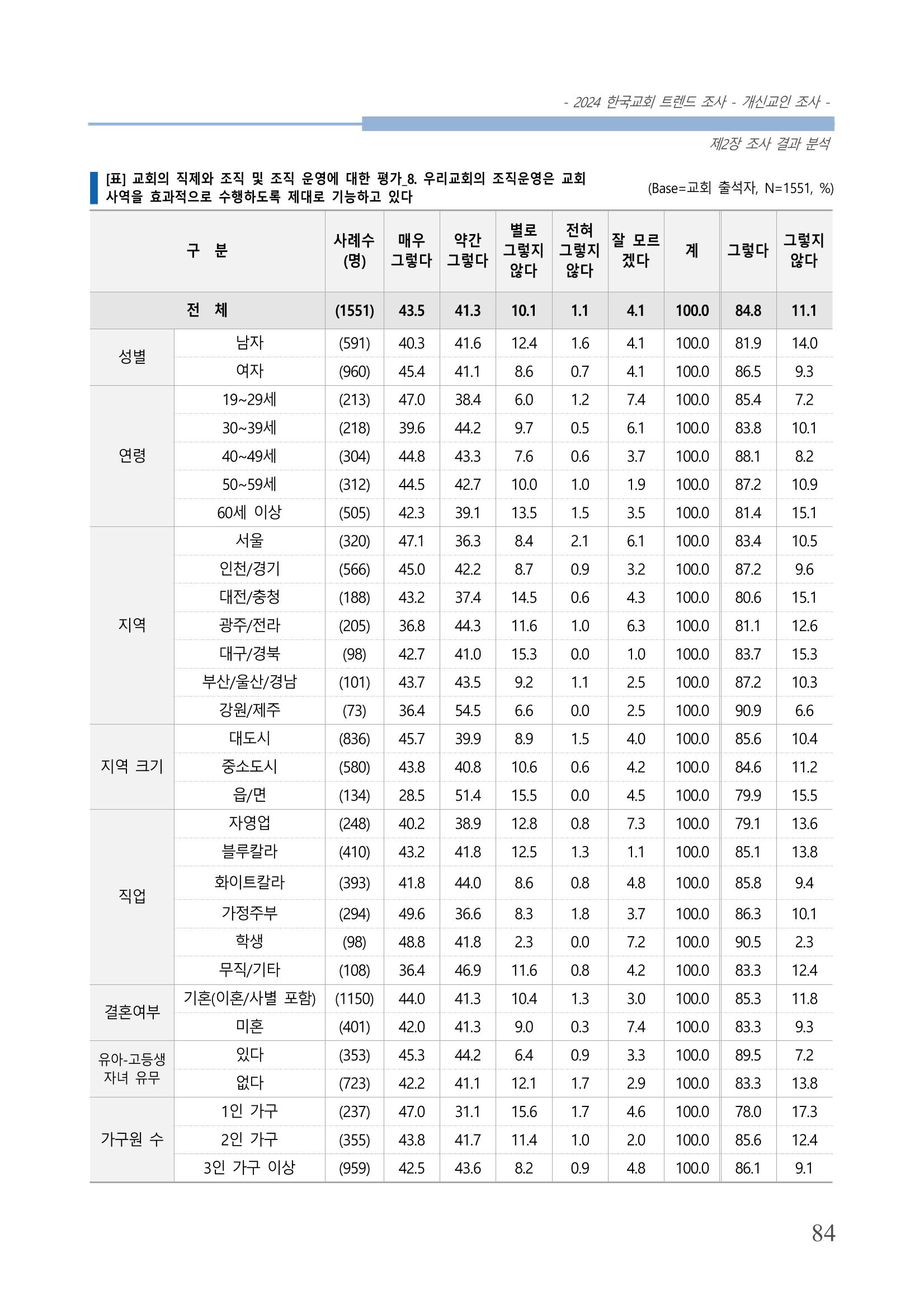 교회트랜드2024(1) 89페이지
