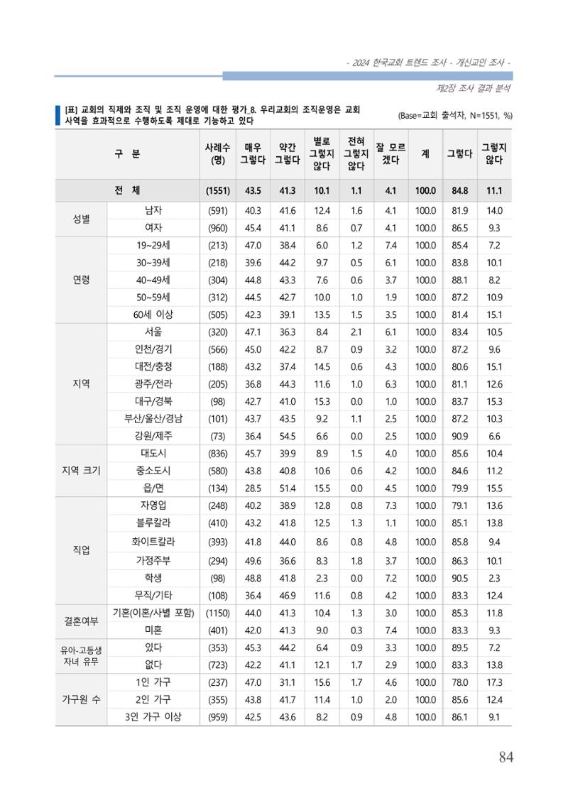 교회트랜드2024(1) 89페이지