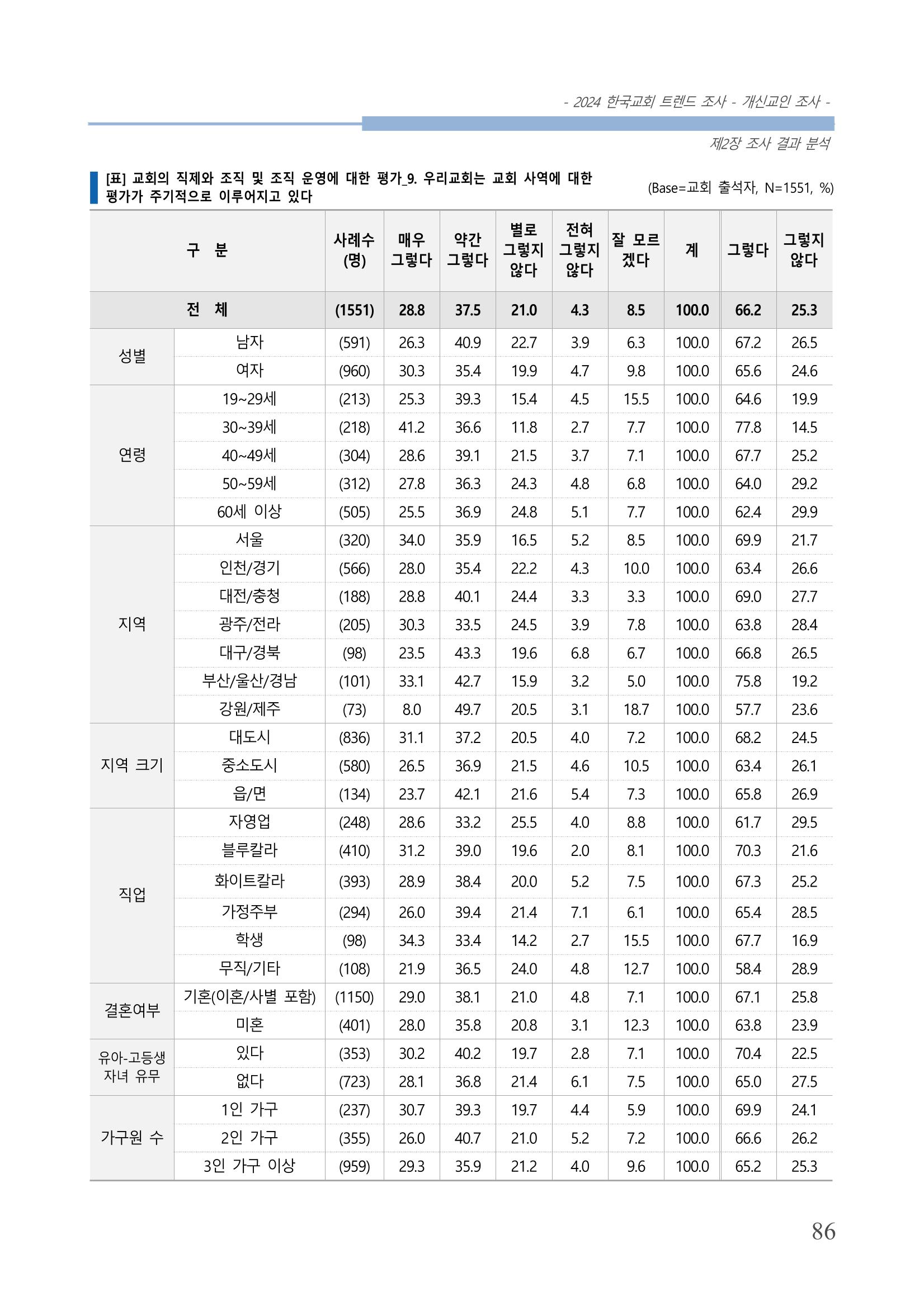 교회트랜드2024(1) 91페이지