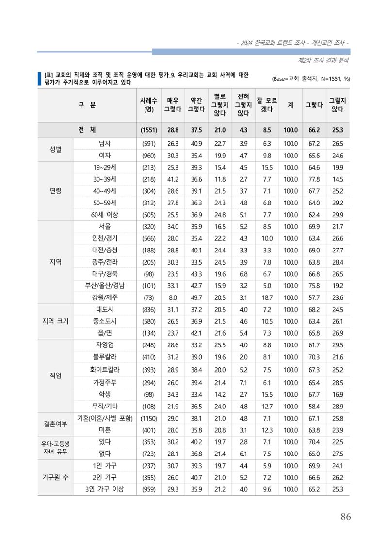 교회트랜드2024(1) 91페이지