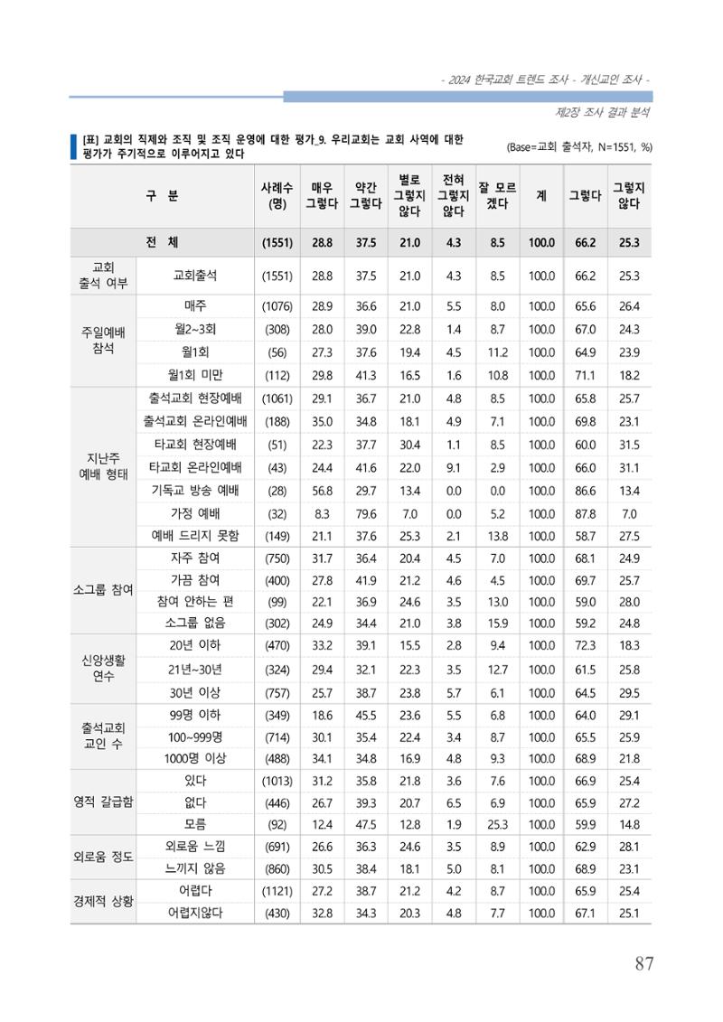 교회트랜드2024(1) 92페이지