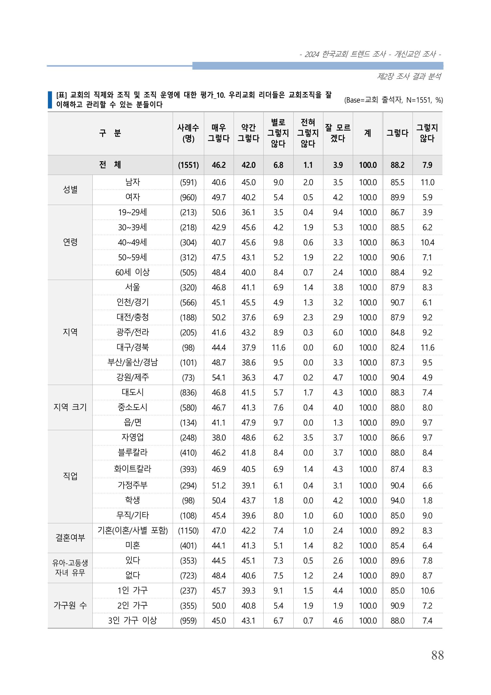 교회트랜드2024(1) 93페이지