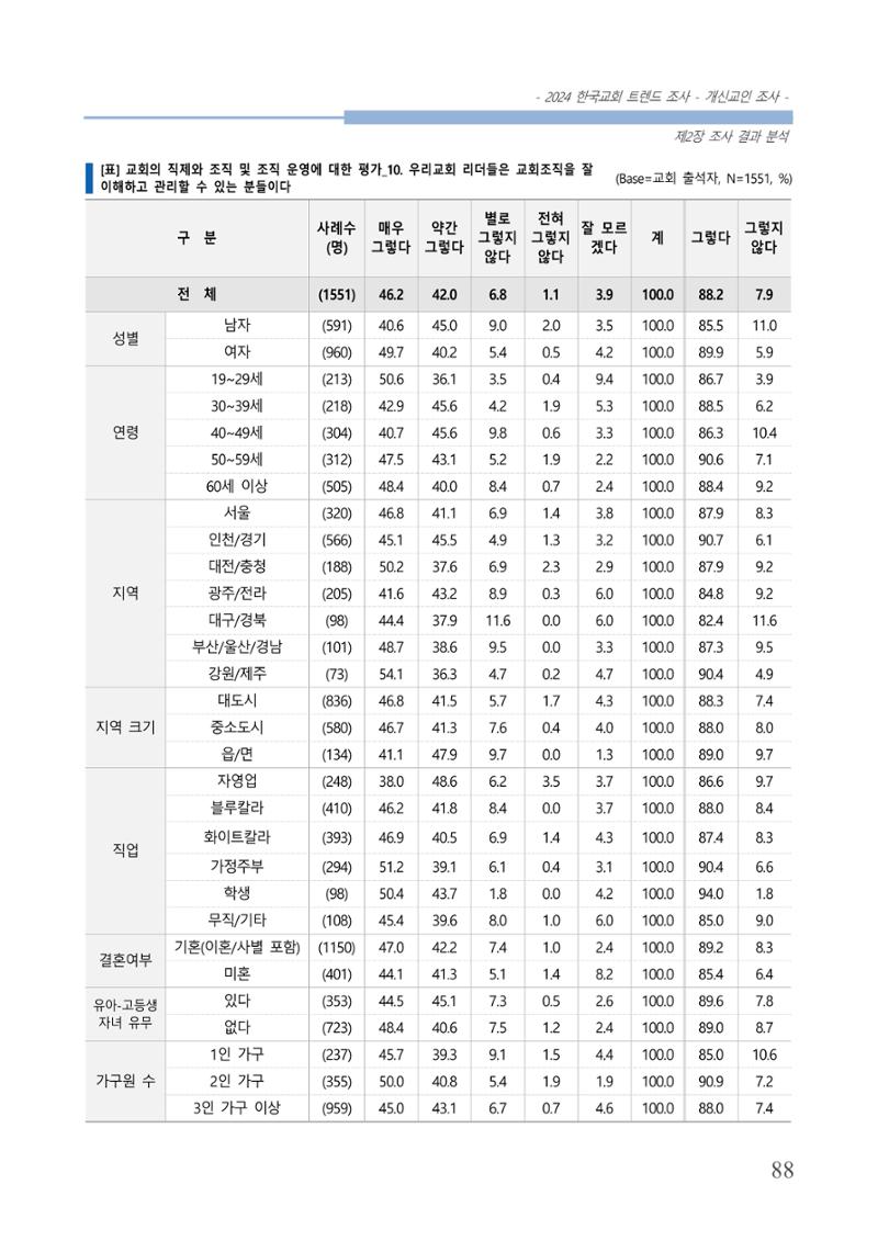 교회트랜드2024(1) 93페이지